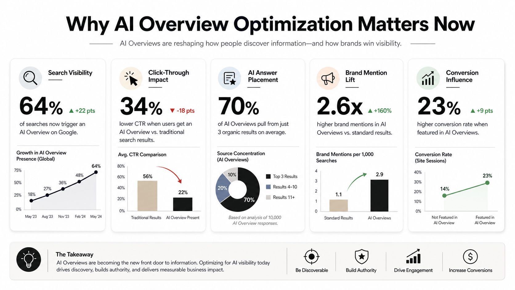 An infographic titled Why AI Overview Optimization Matters Now showing statistics on search visibility, click-through rates, and conversion impacts.