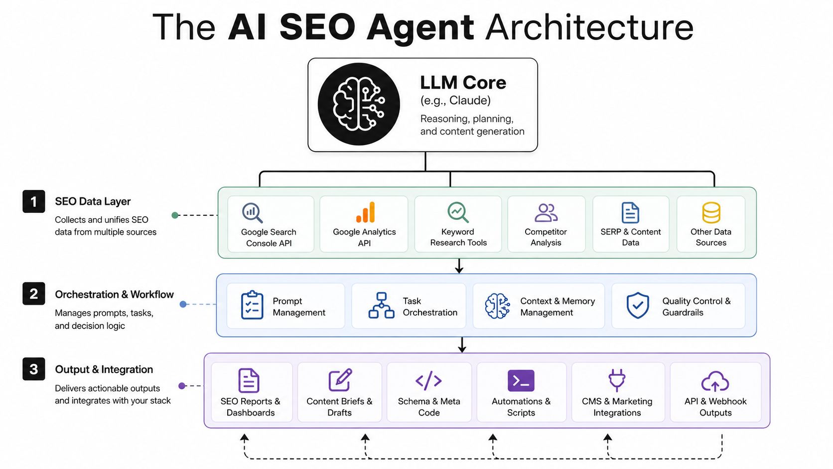 A diagram illustrating the architectural layers of an AI SEO agent, including data, orchestration, and output.