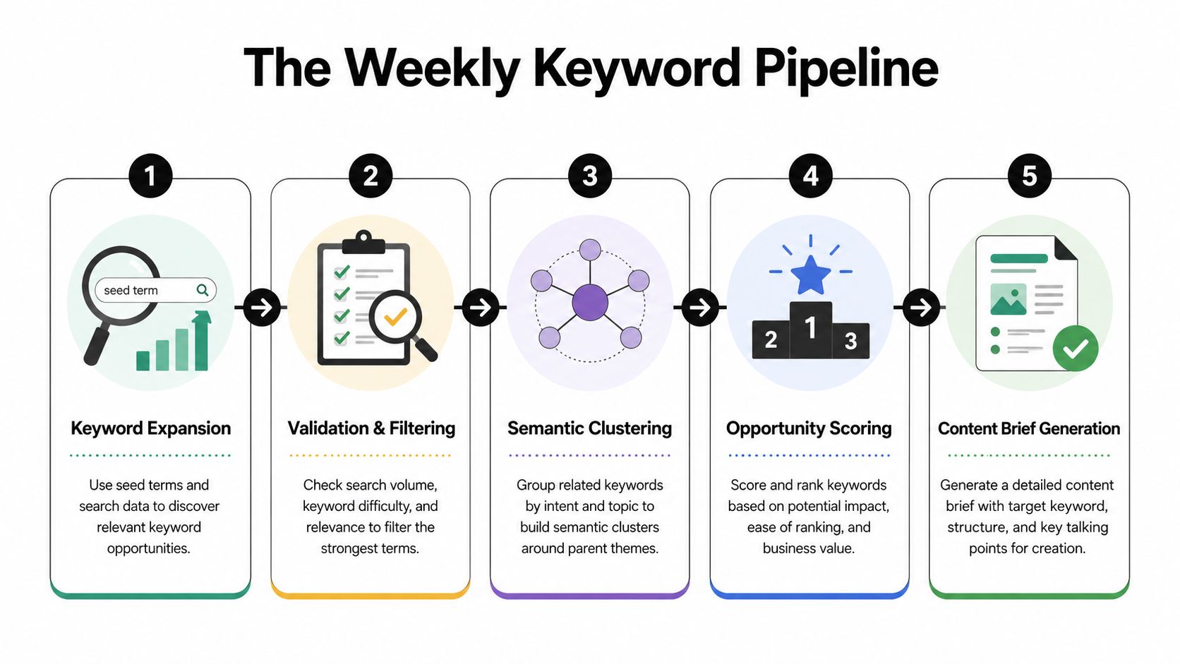 A five-step flowchart illustrating The Weekly Keyword Pipeline for SEO content planning and optimization.