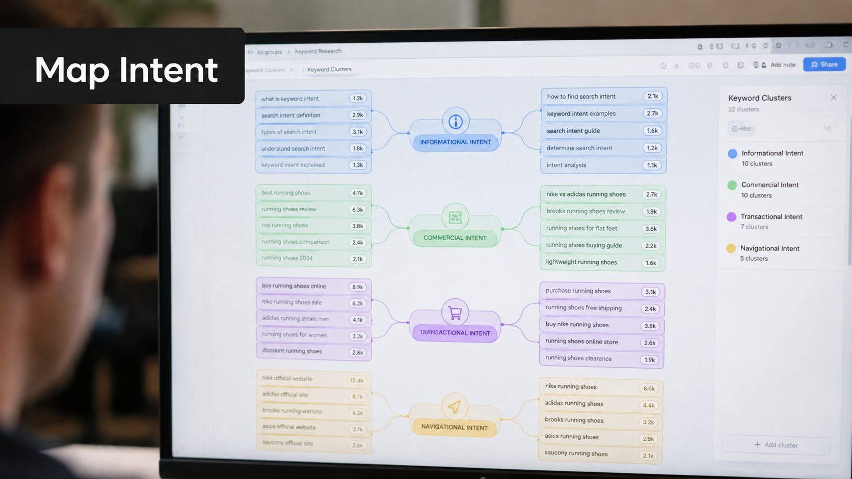 A computer screen displaying a mind map of keyword research categorized by informational, commercial, transactional, and navigational intent.