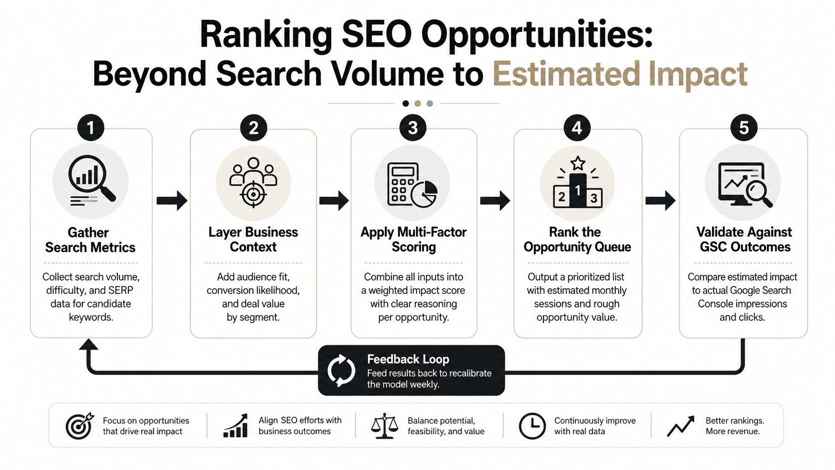 A five-step process diagram illustrating how to rank SEO opportunities beyond search volume for business impact.