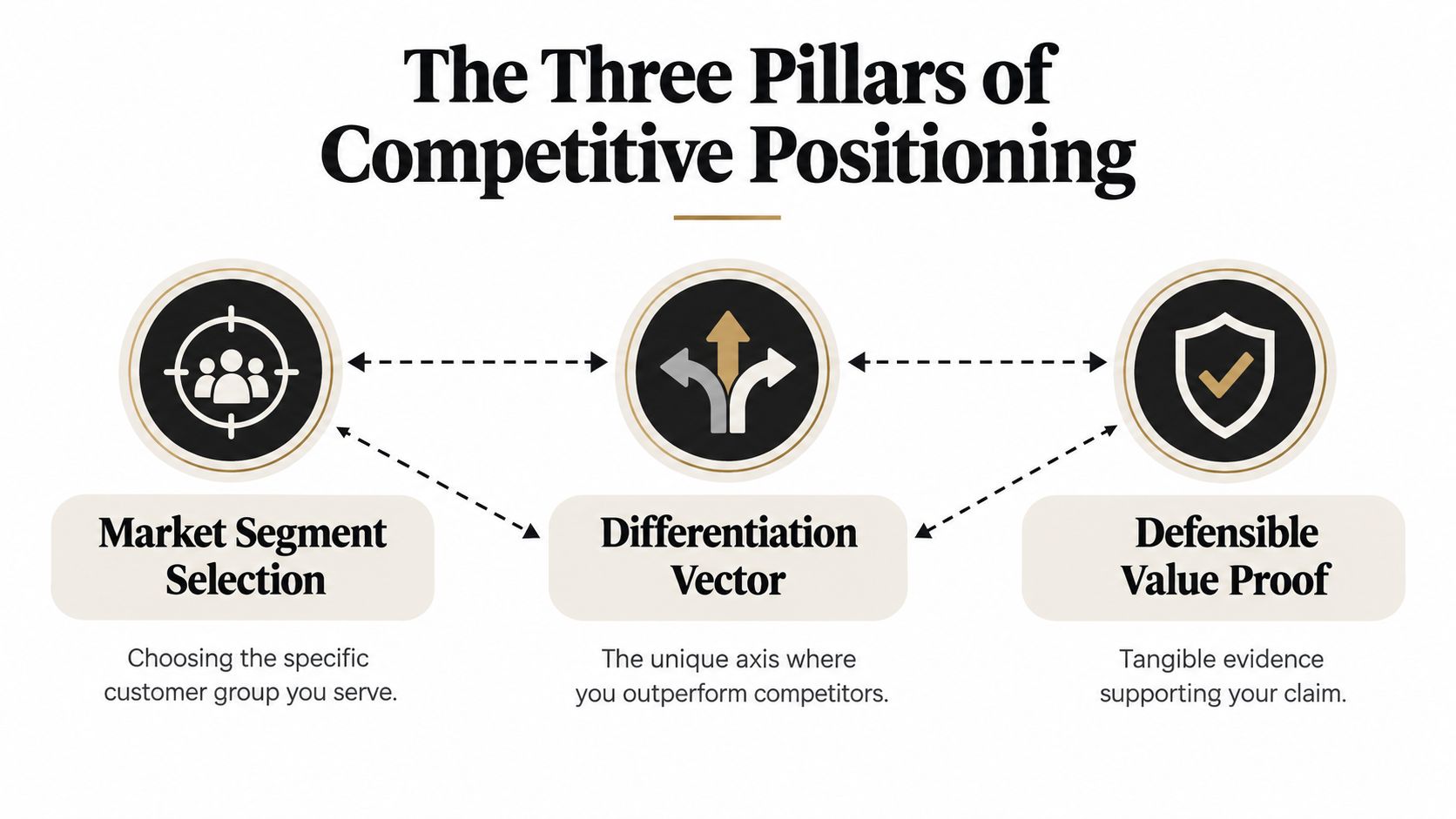 A diagram illustrating the three pillars of competitive positioning: market segment selection, differentiation vector, and defensible value proof.