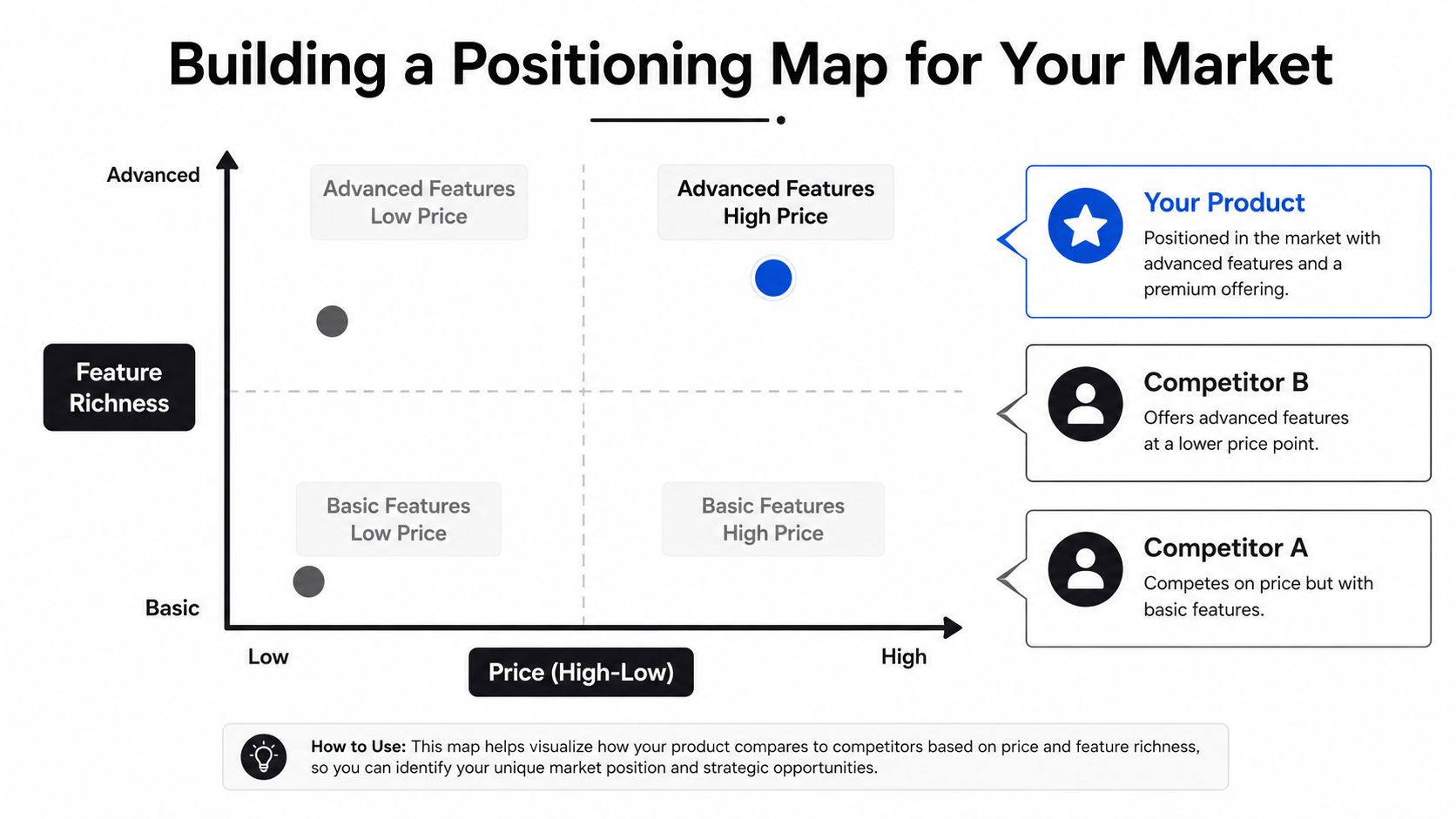 A positioning map chart showing how a product compares against competitors based on price and features.
