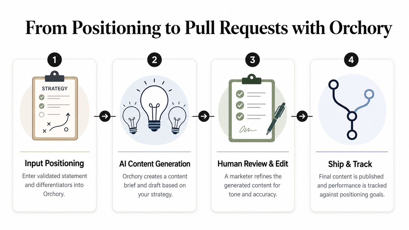 A four step infographic illustrating the Orchory workflow from content strategy to deployment and tracking.