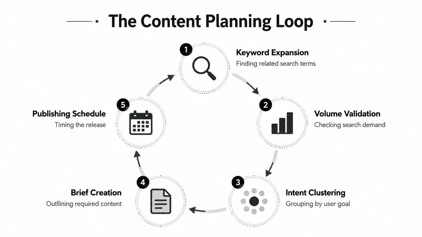 A circular diagram illustrating the five stages of a professional content planning loop workflow.
