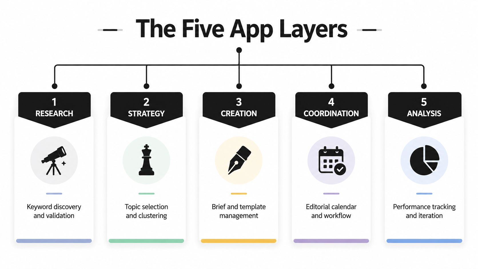A diagram illustrating the five layers of content planning: research, strategy, creation, coordination, and analysis.