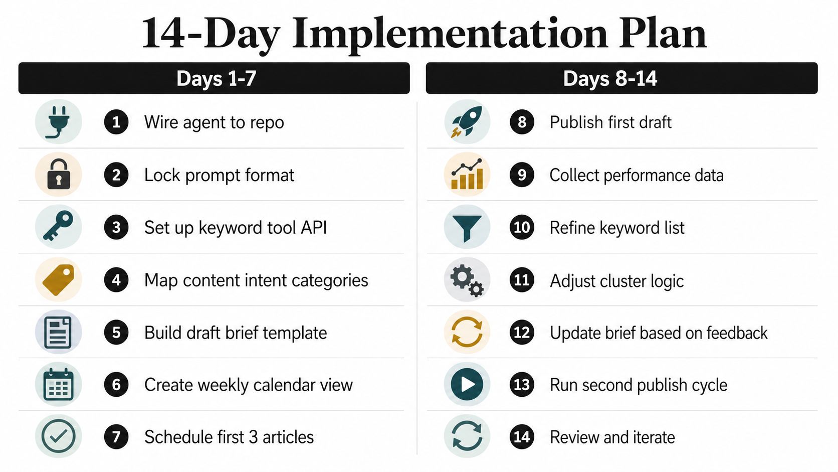 A 14-day implementation plan infographic featuring a structured checklist for content creation and workflow optimization tasks.