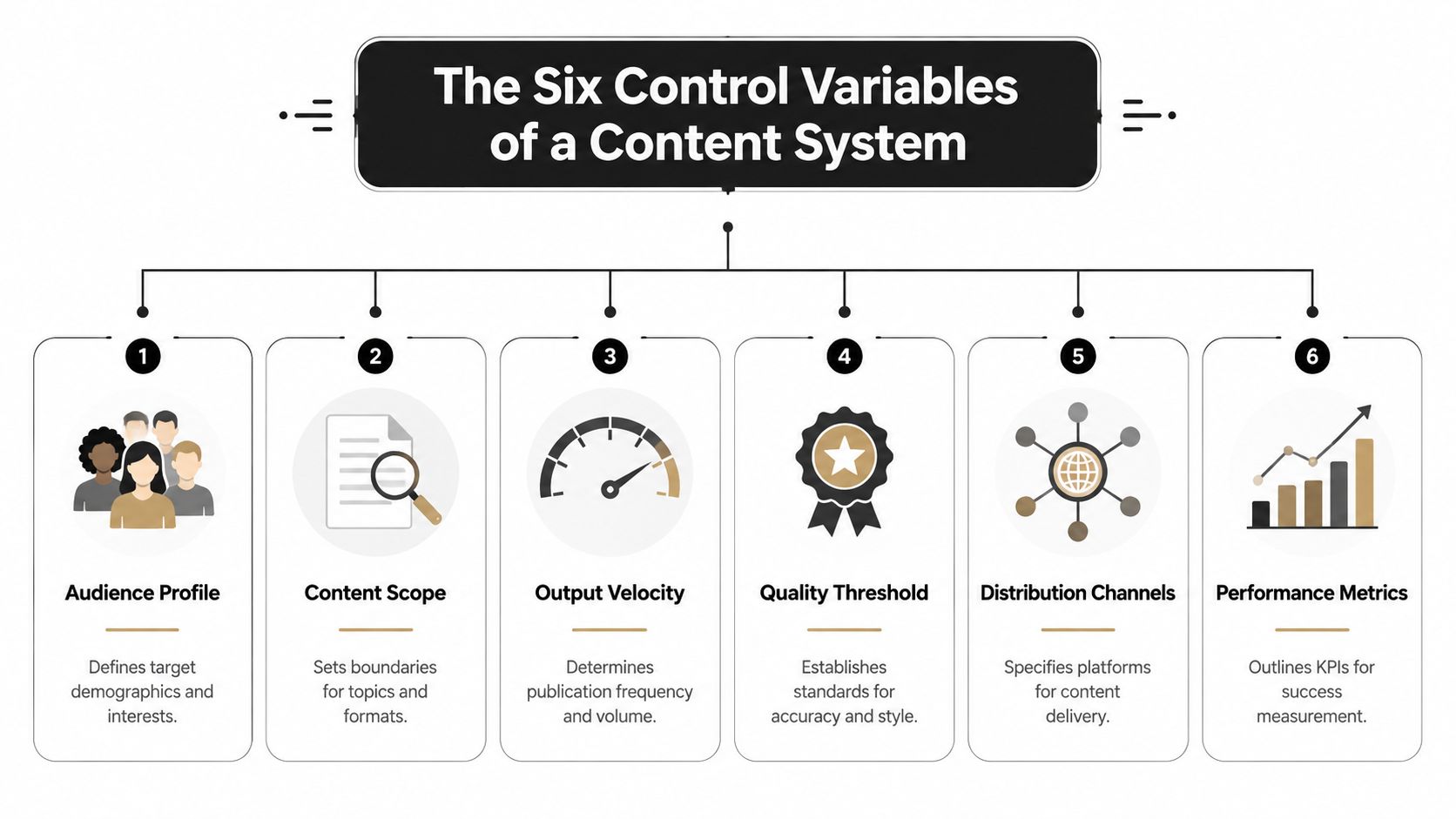 An infographic showing the six control variables of a content system, including audience, scope, velocity, quality, distribution, and metrics.