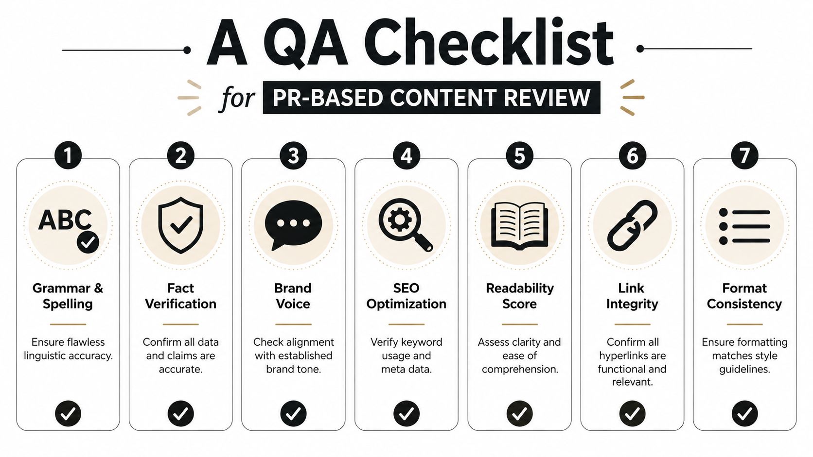 A seven-step infographic for a PR-based content review QA checklist including grammar, facts, voice, and SEO.