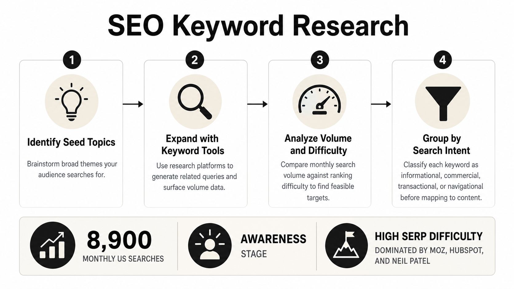 A four-step infographic illustrating the process of conducting SEO keyword research for digital marketing strategies.