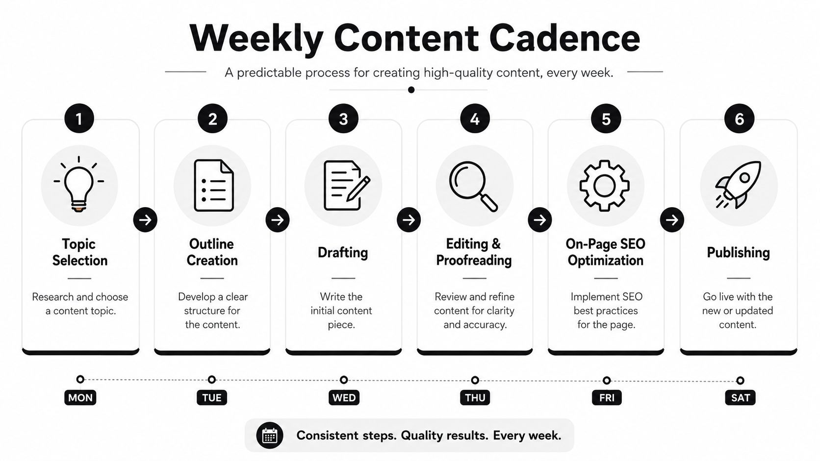 A six-step weekly content cadence diagram detailing the process of creating content from research to publishing.