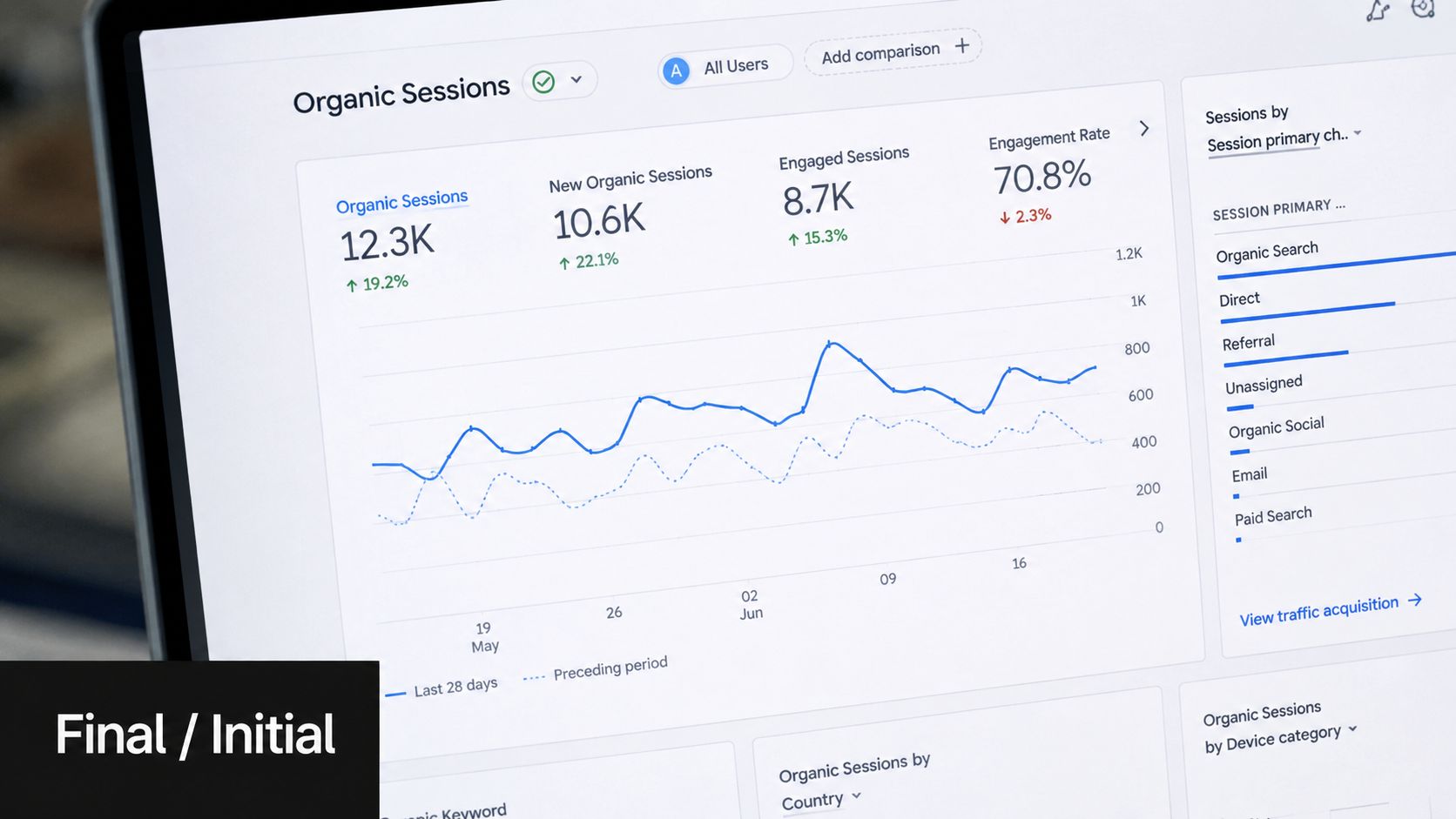 A digital analytics dashboard screen showing organic session trends and engagement metrics on a computer monitor.