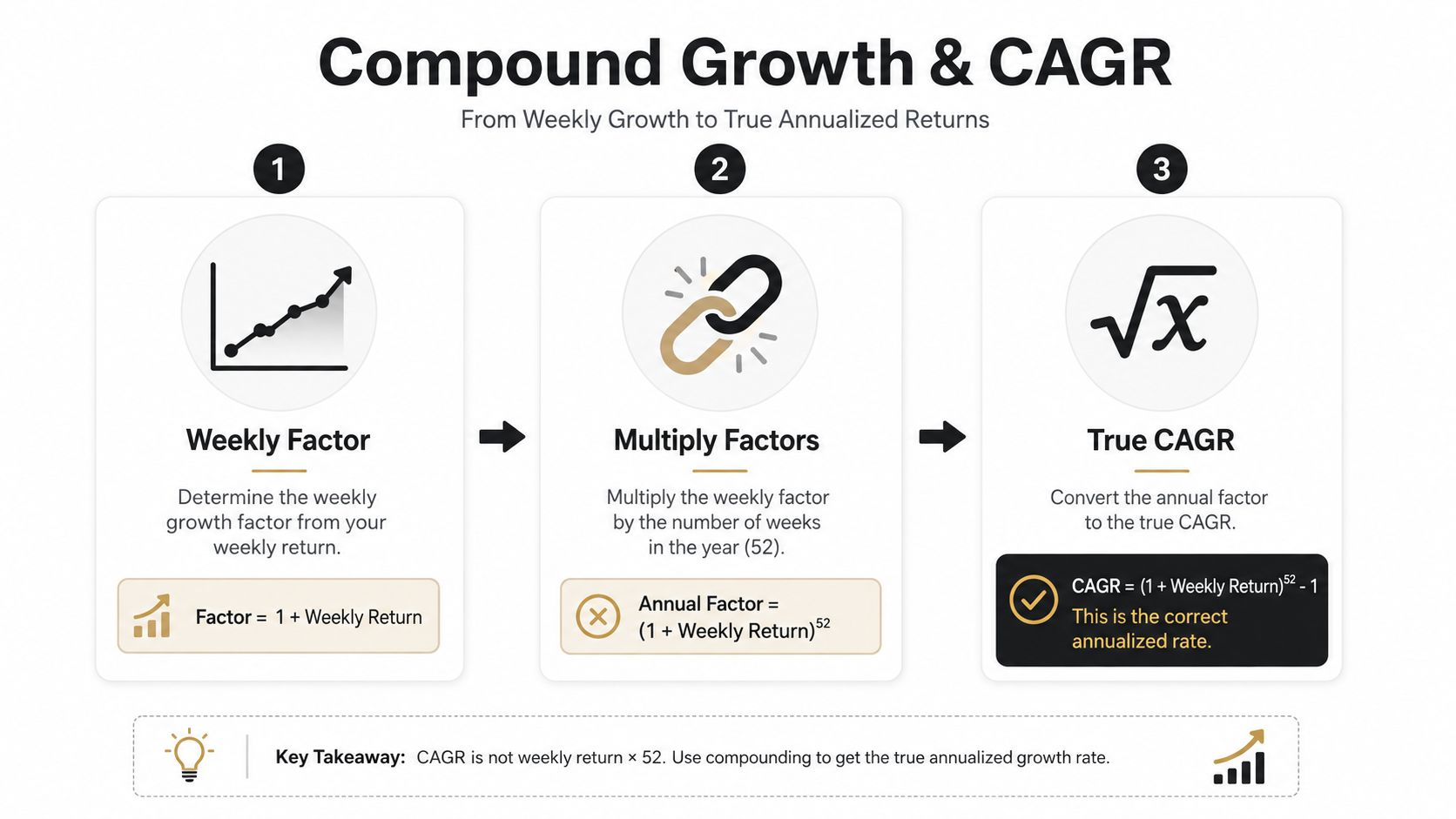 A three-step infographic explaining how to calculate Compound Annual Growth Rate (CAGR) from weekly investment returns.