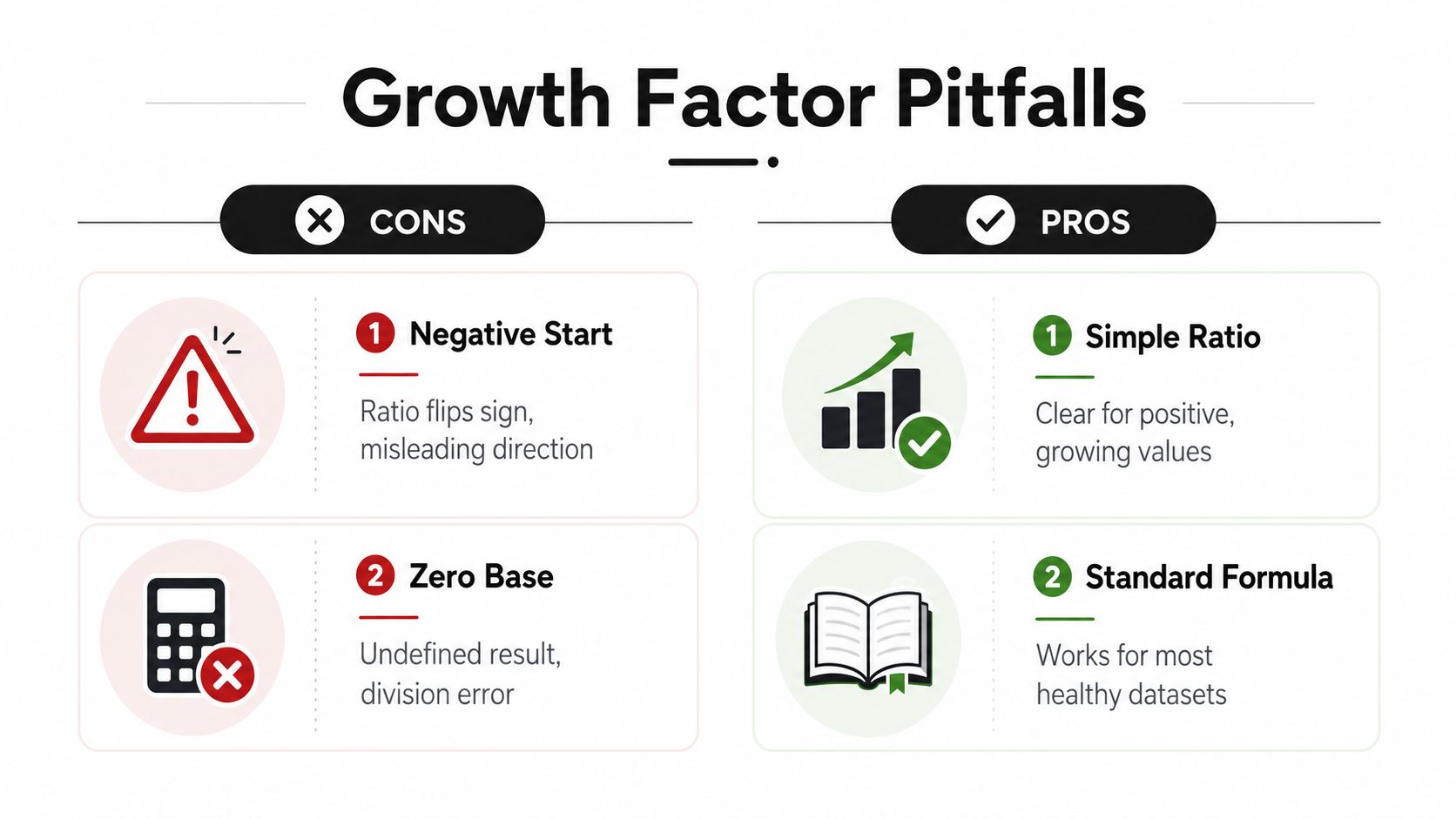 An infographic titled Growth Factor Pitfalls, illustrating the pros and cons of using growth factor calculations.