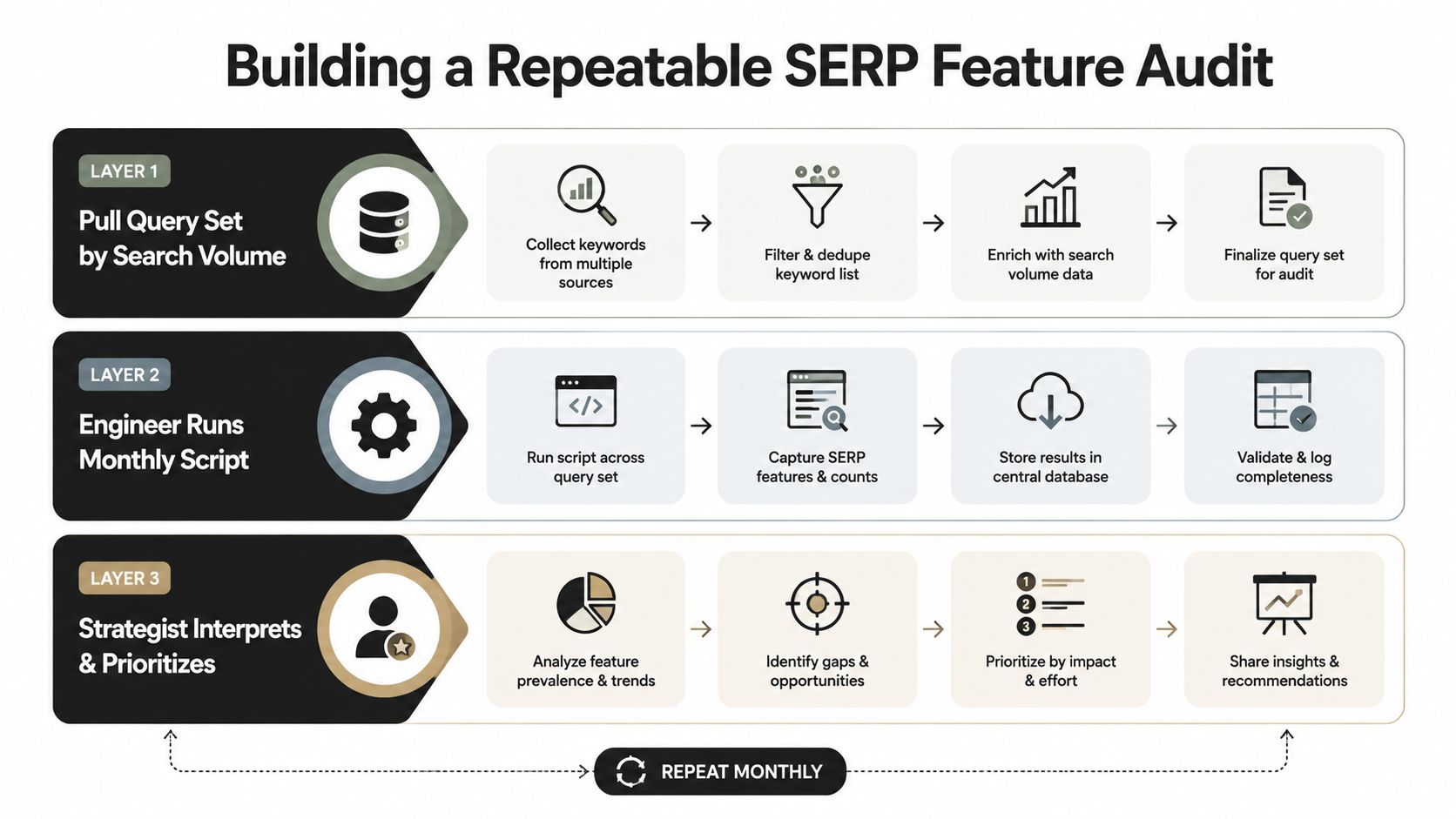 A diagram illustrating the three-layer process for conducting a repeatable search engine results page features audit.