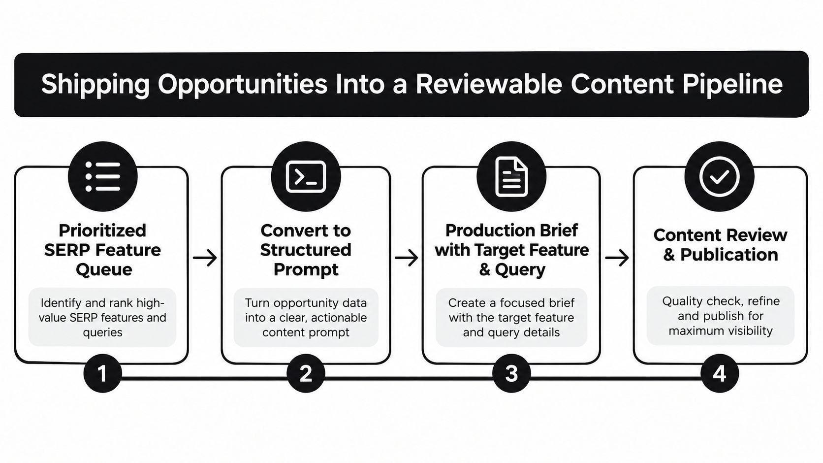A four-step flow chart showing the process of moving SEO SERP opportunities into a production content pipeline.