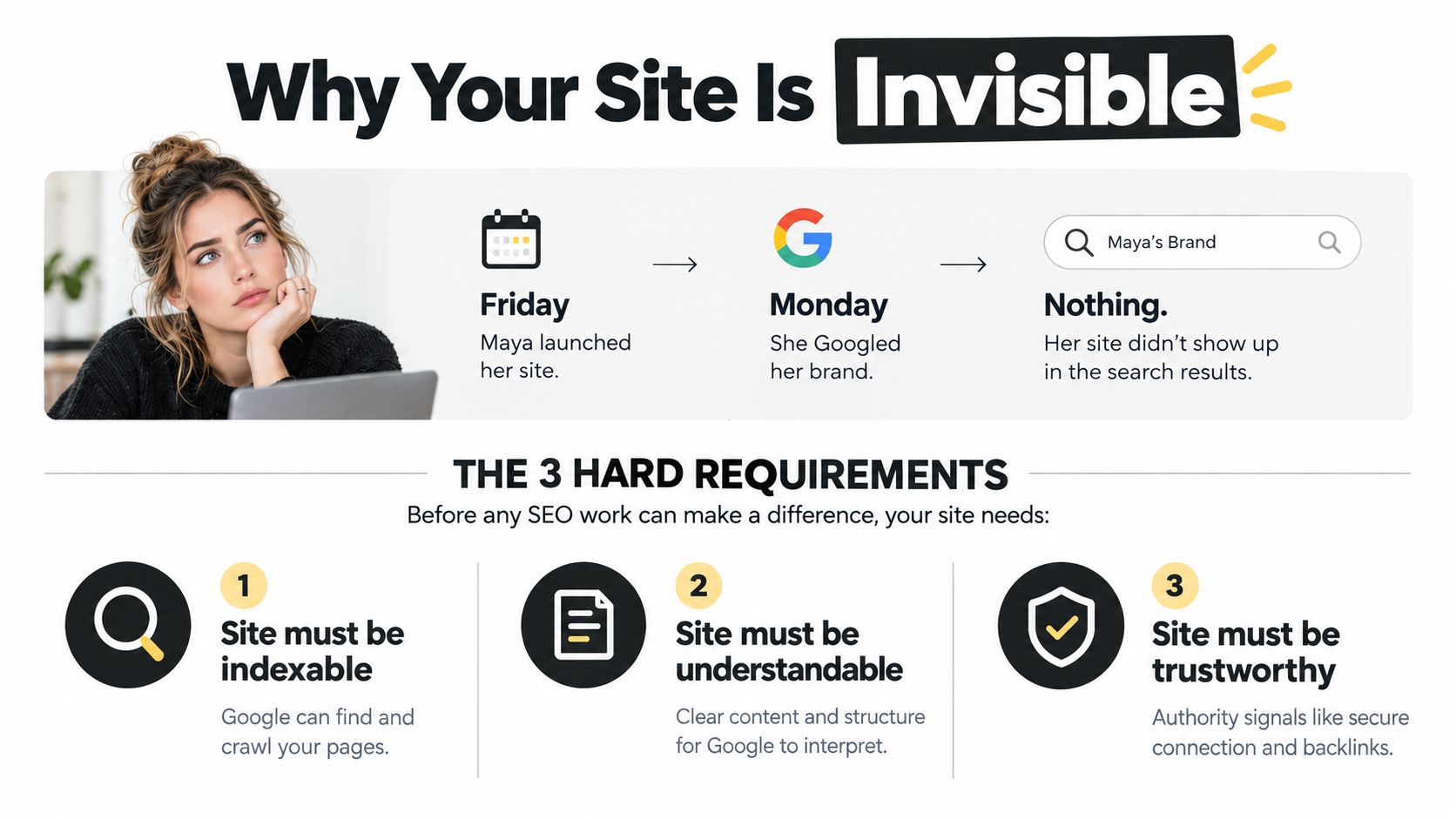 An infographic illustrating three essential requirements to ensure your website appears in Google search results.