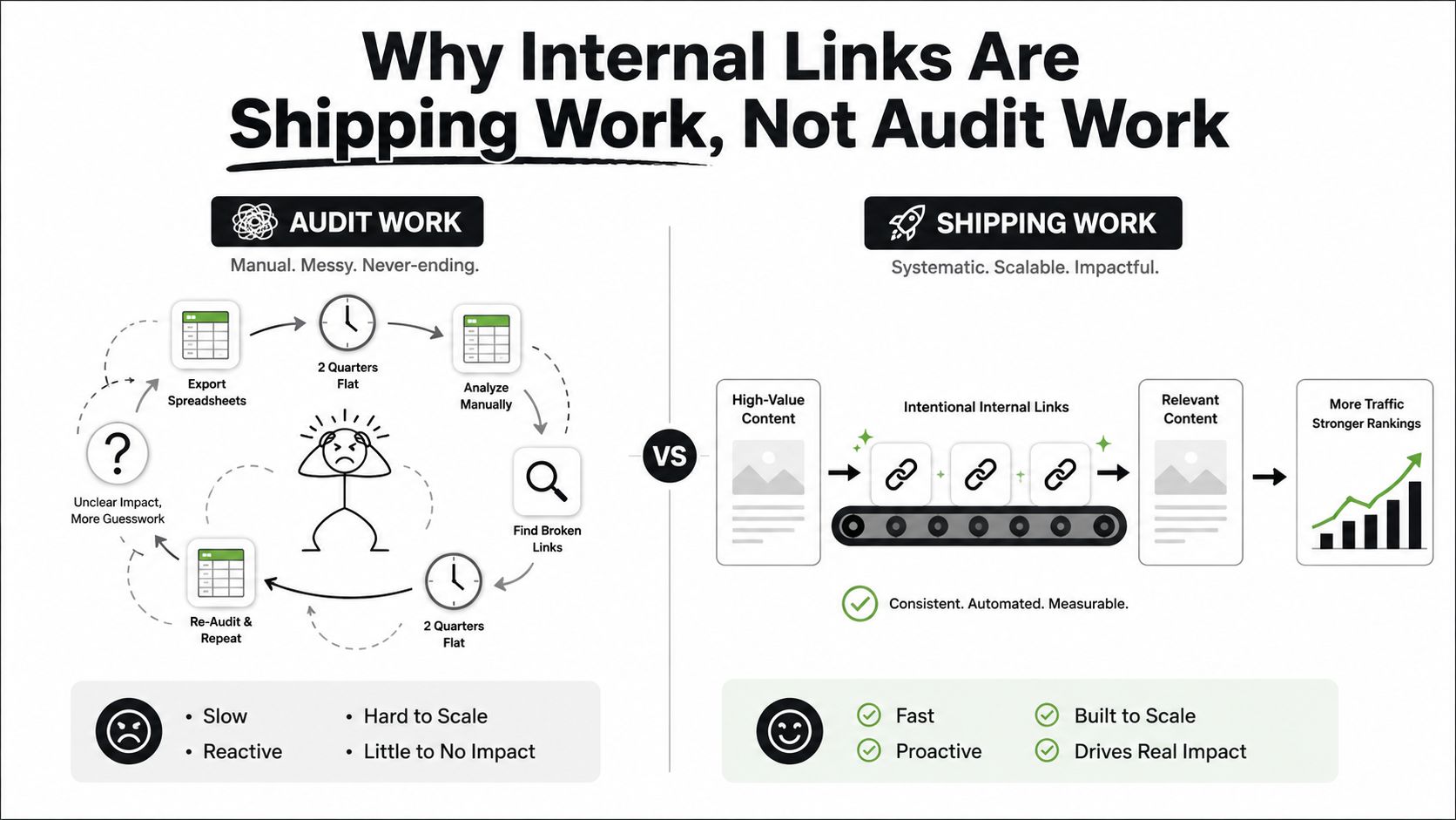 A comparison chart showing how systematic internal linking strategy outperforms manual SEO auditing processes.