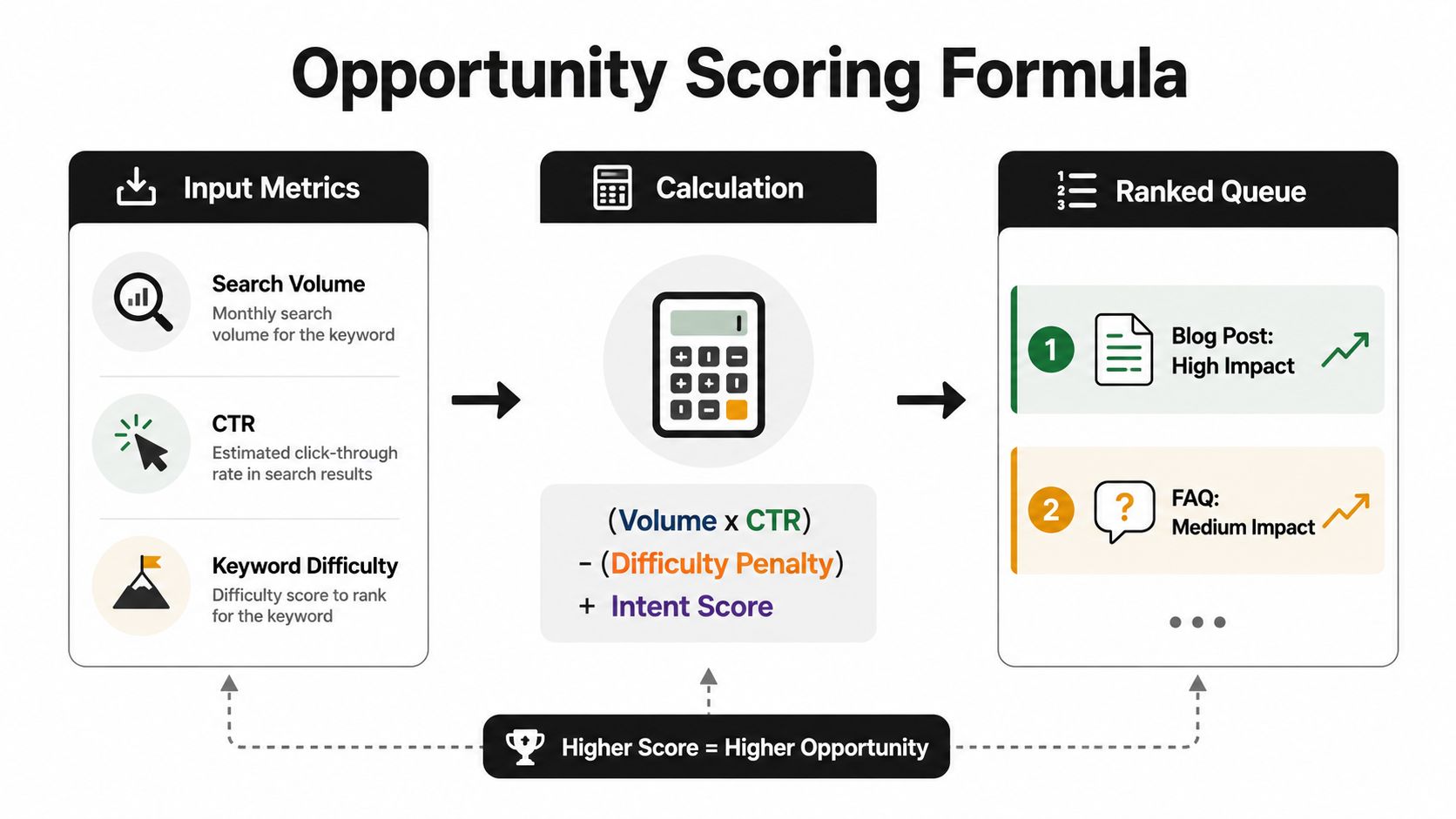 A diagram illustrating an opportunity scoring formula for SEO using input metrics and a ranked queue.