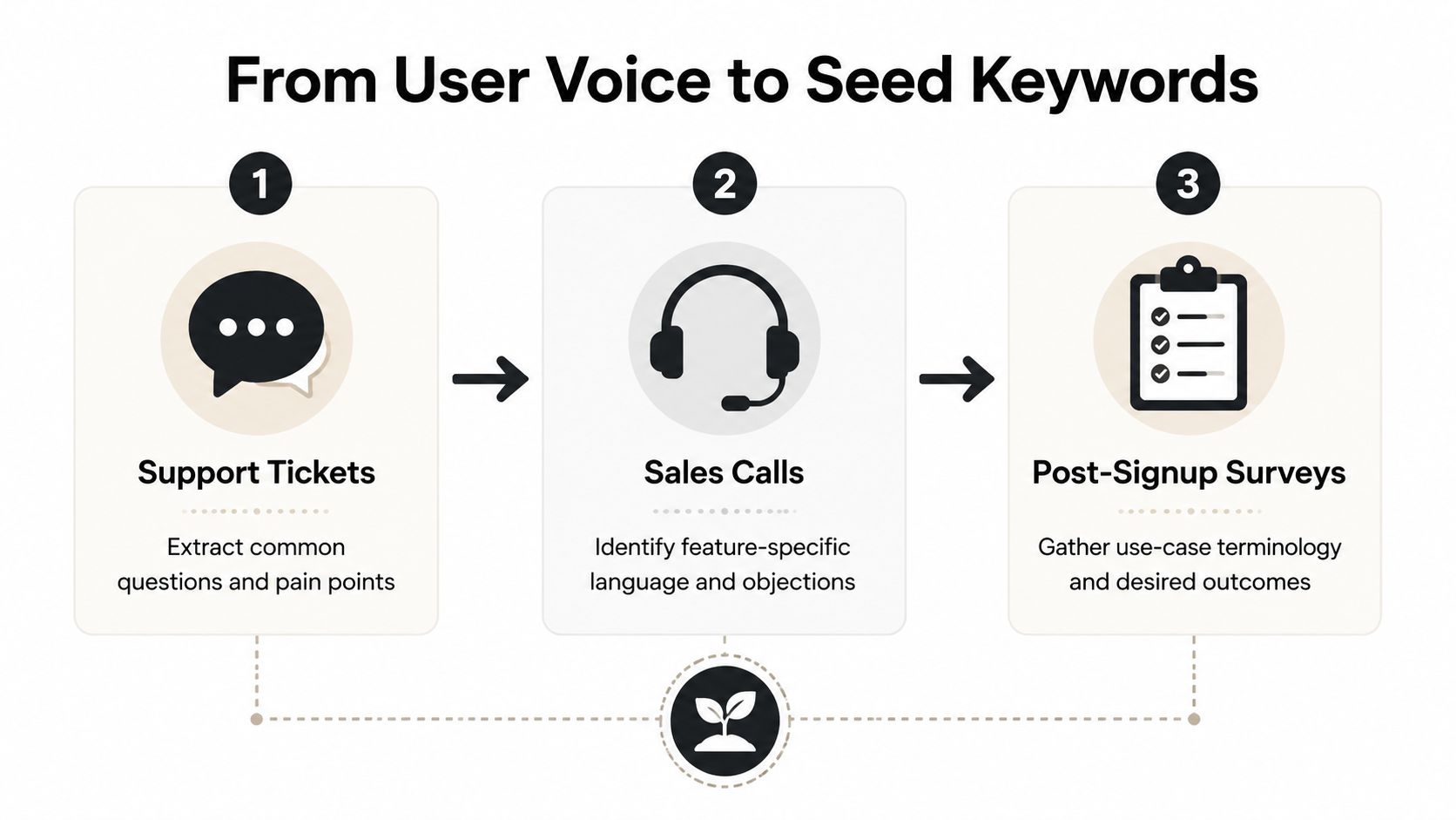 A three-step flowchart illustrating how to generate seed keywords from support tickets, sales calls, and surveys.