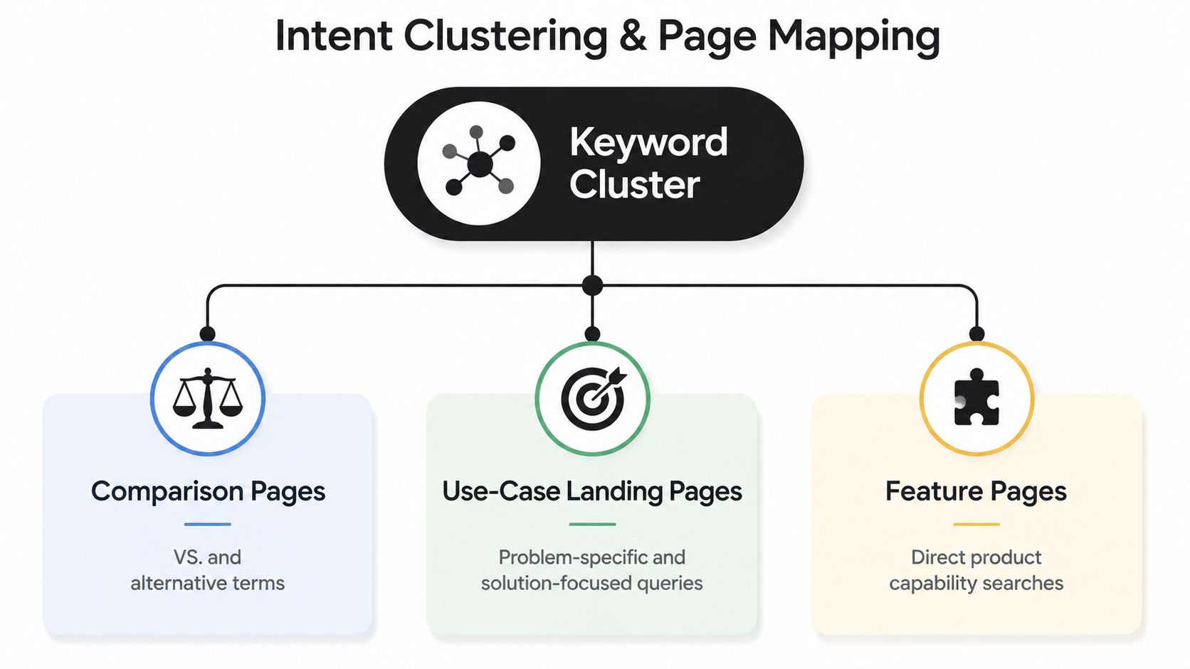A diagram illustrating intent clustering and mapping keywords to comparison, use-case, and product feature web pages.