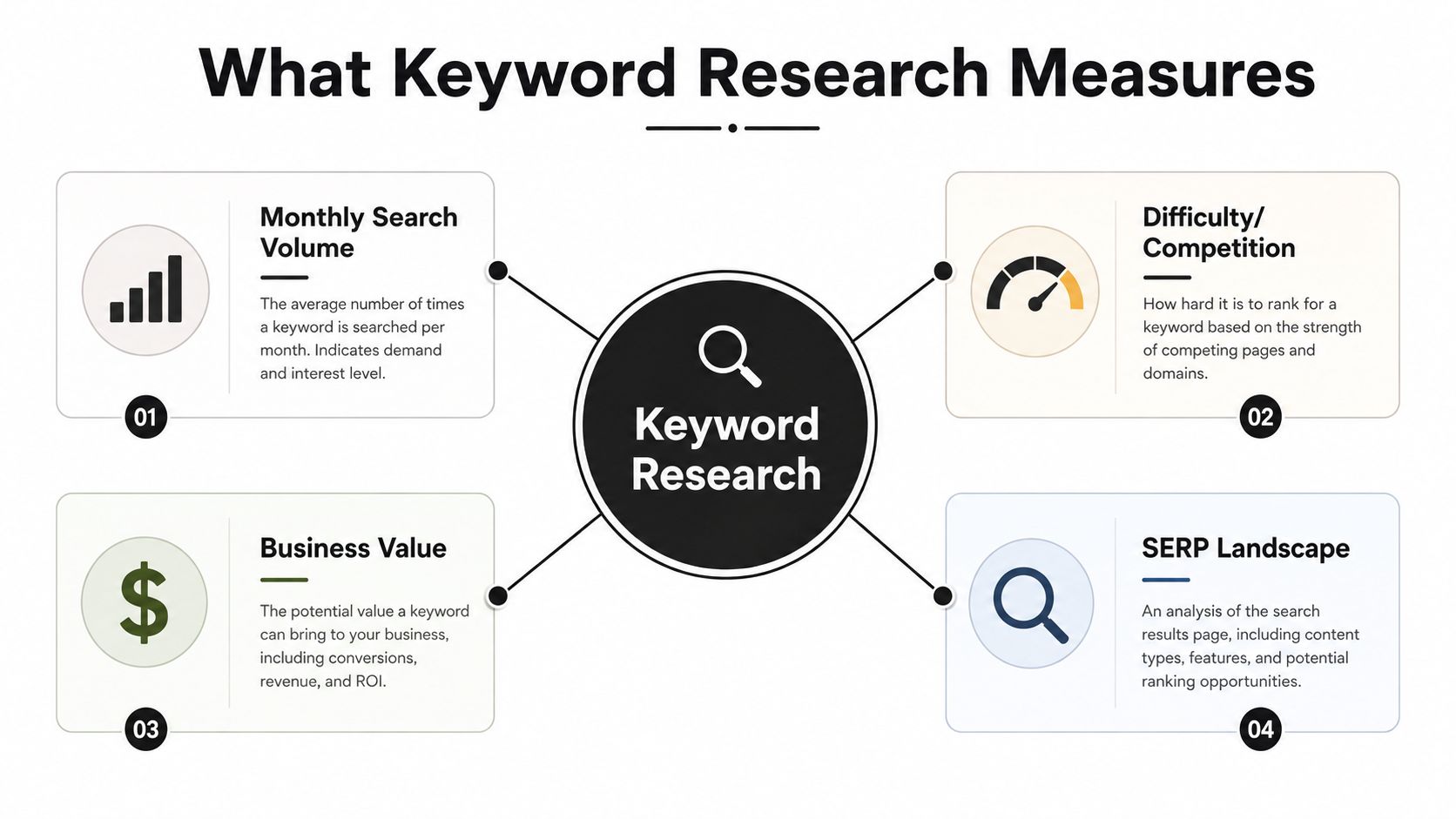 A diagram illustrating the four key metrics of keyword research including search volume, competition, business value, and SERPs.