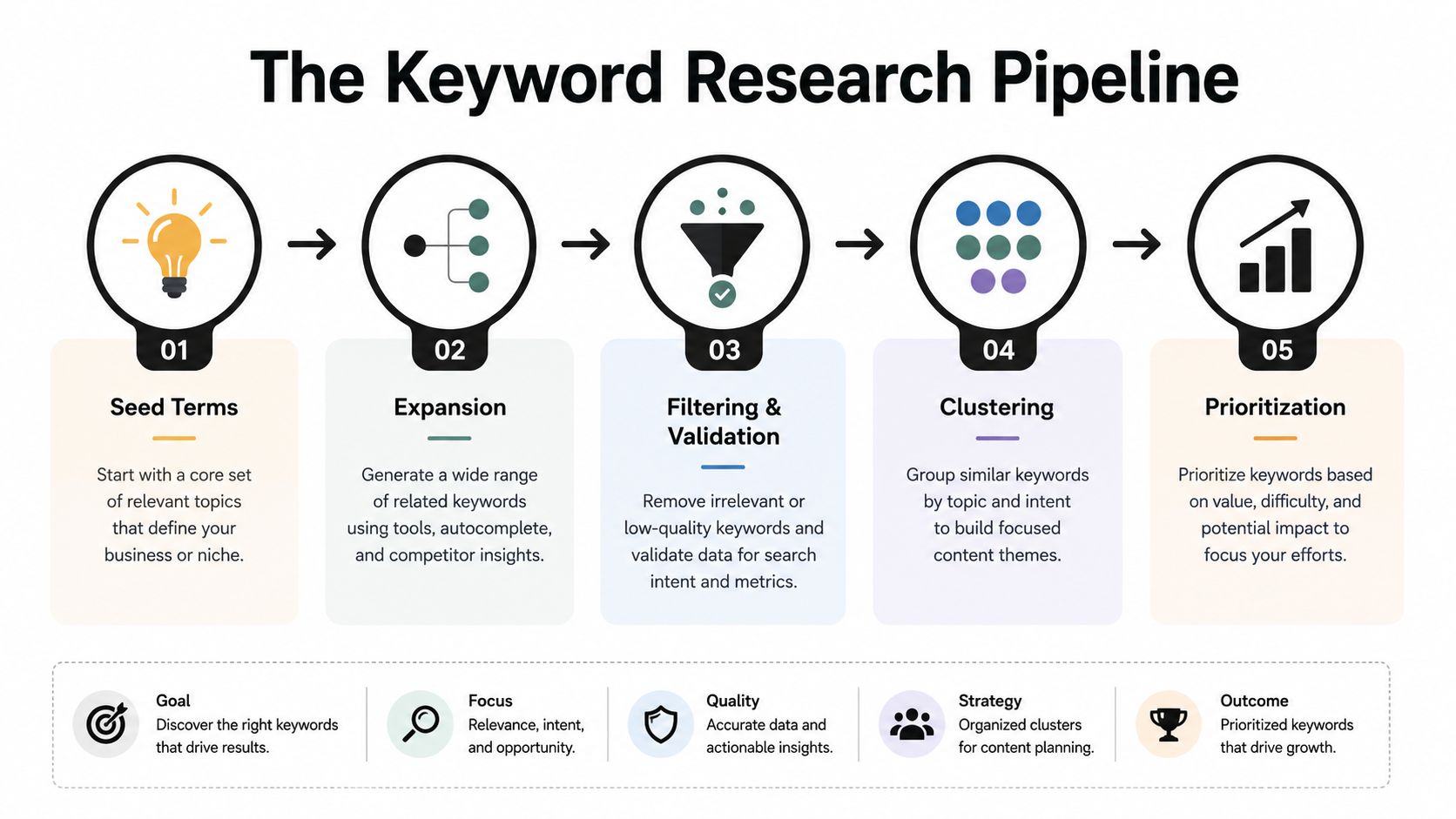 A flow chart illustrating the five steps of the keyword research pipeline from seed terms to prioritization.