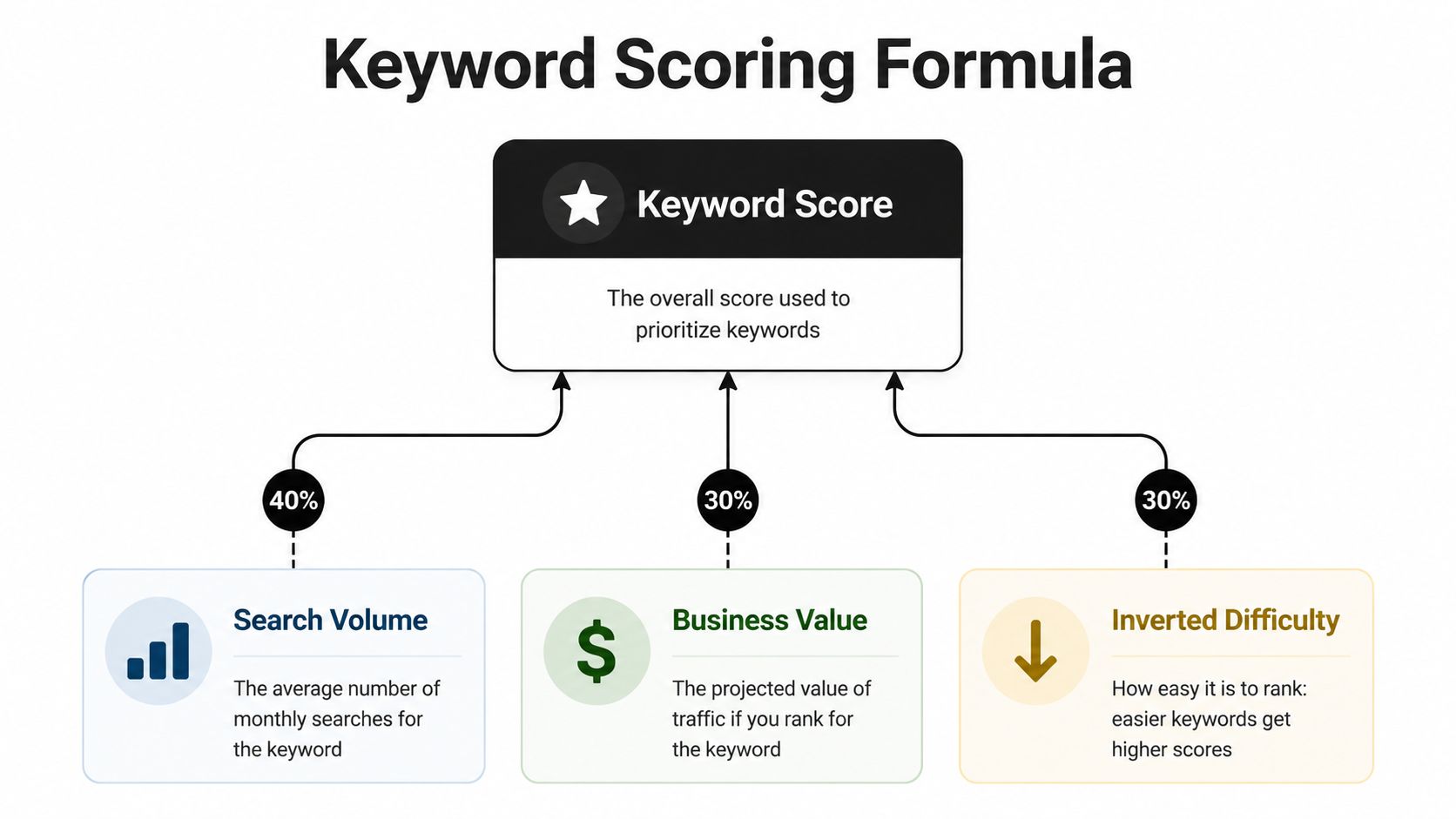A diagram illustrating a keyword scoring formula with search volume, business value, and inverted difficulty metrics.