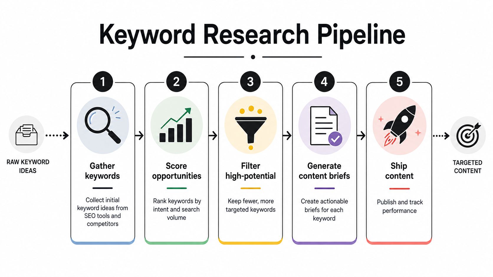 A flowchart showing the five-step process of a keyword research pipeline for content marketing strategy.