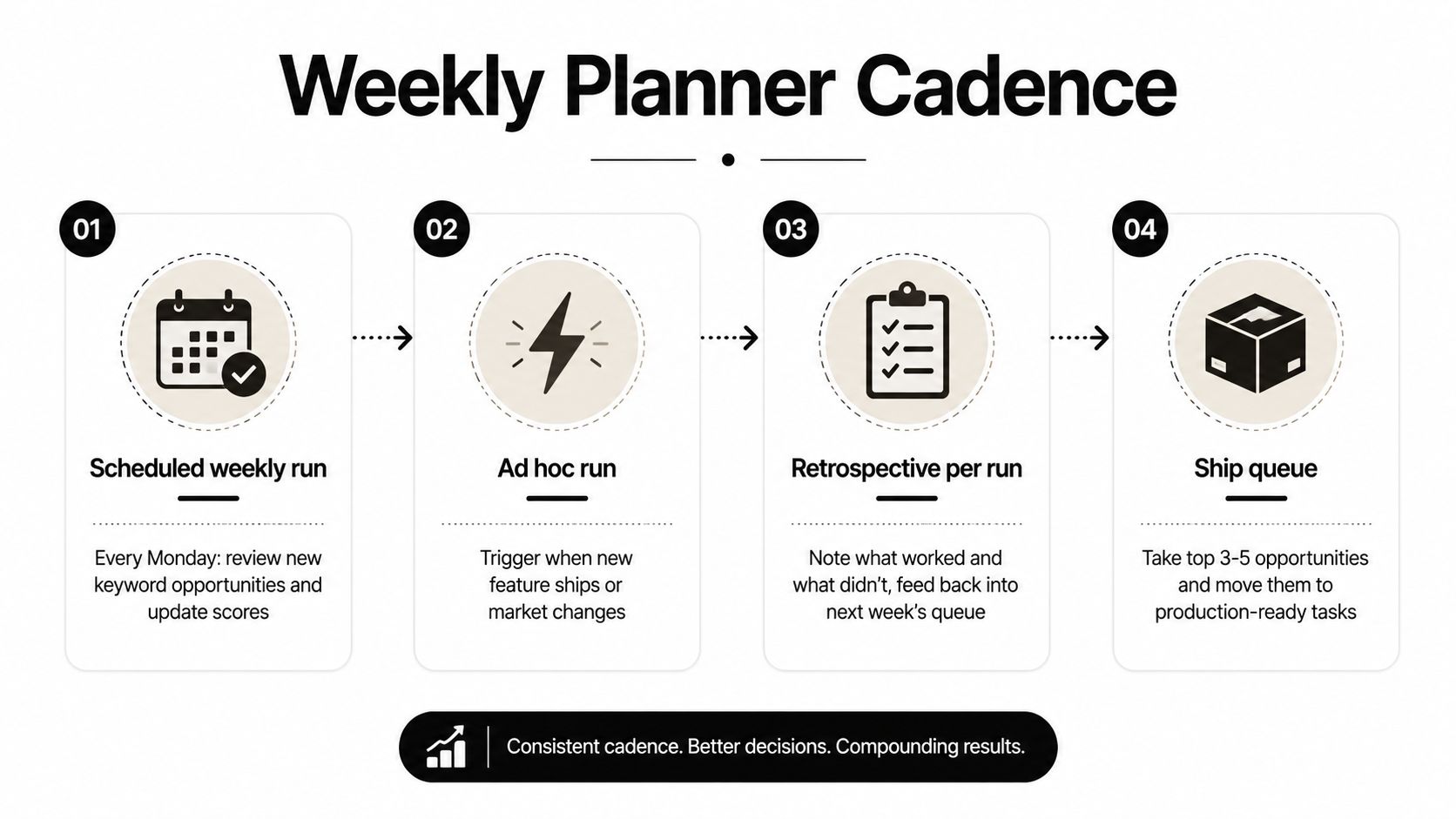 A four-step weekly planner cadence diagram showing keyword research review, ad hoc updates, retrospectives, and shipping tasks.