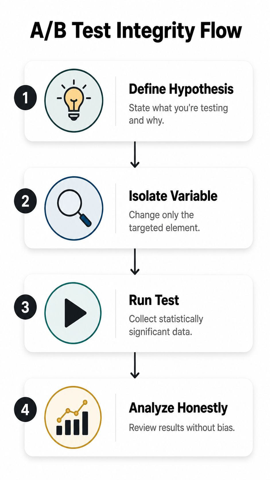 A four-step infographic illustrating the A/B test integrity flow for improving website conversion and user experience.