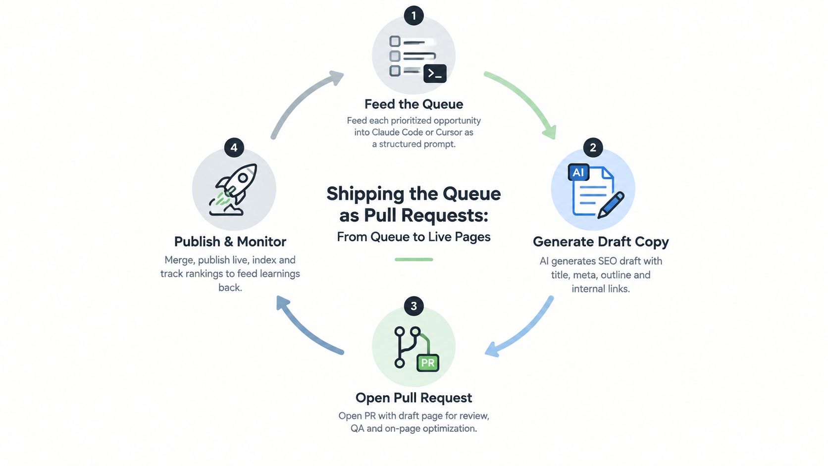 A four-step circular process diagram illustrating how to ship SEO content using AI and pull requests.
