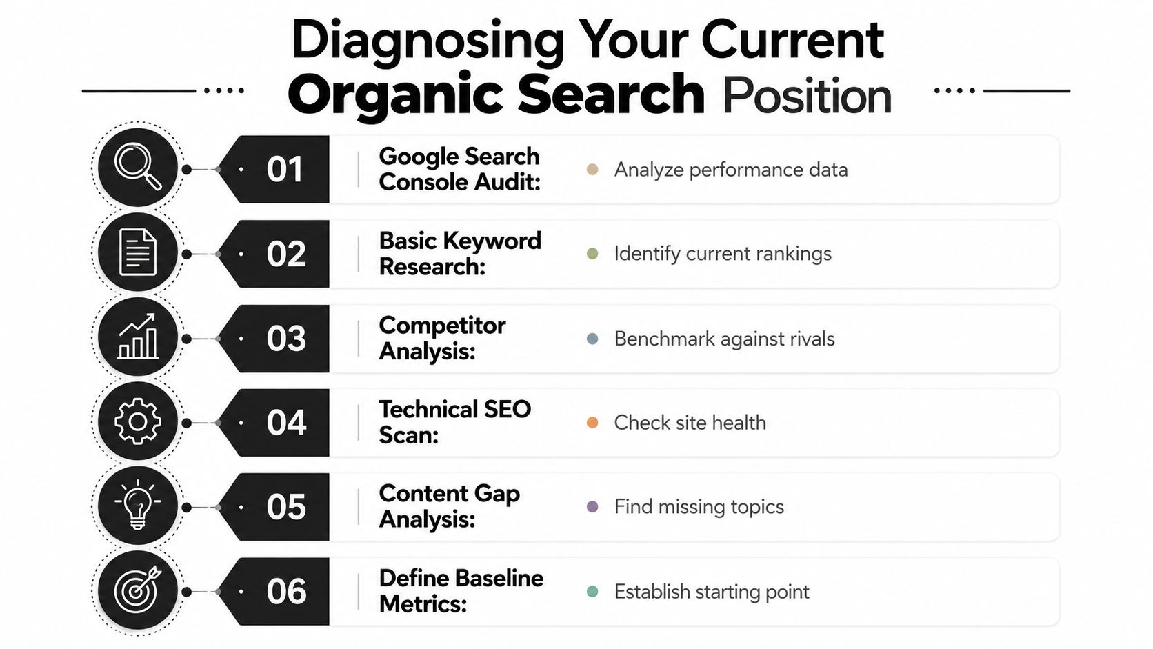 A professional infographic outlining six essential steps for diagnosing and improving your website's current organic search position.