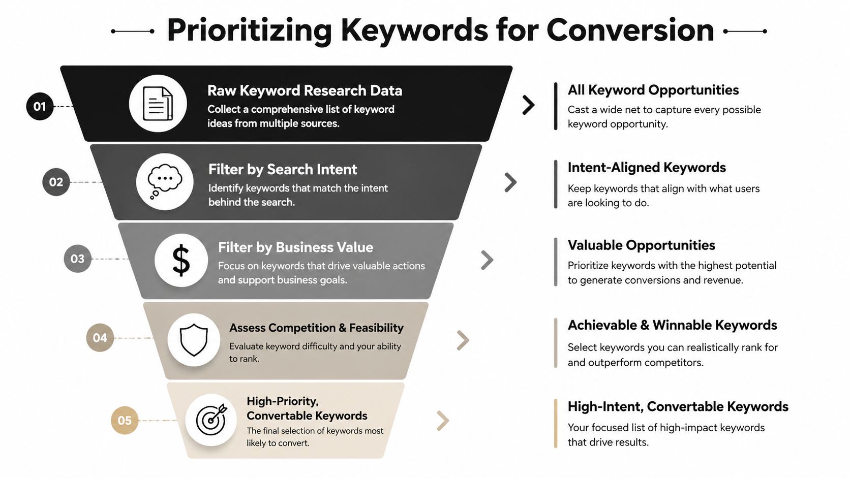 A marketing funnel diagram showing the five-step process for prioritizing keywords to improve website conversion rates.