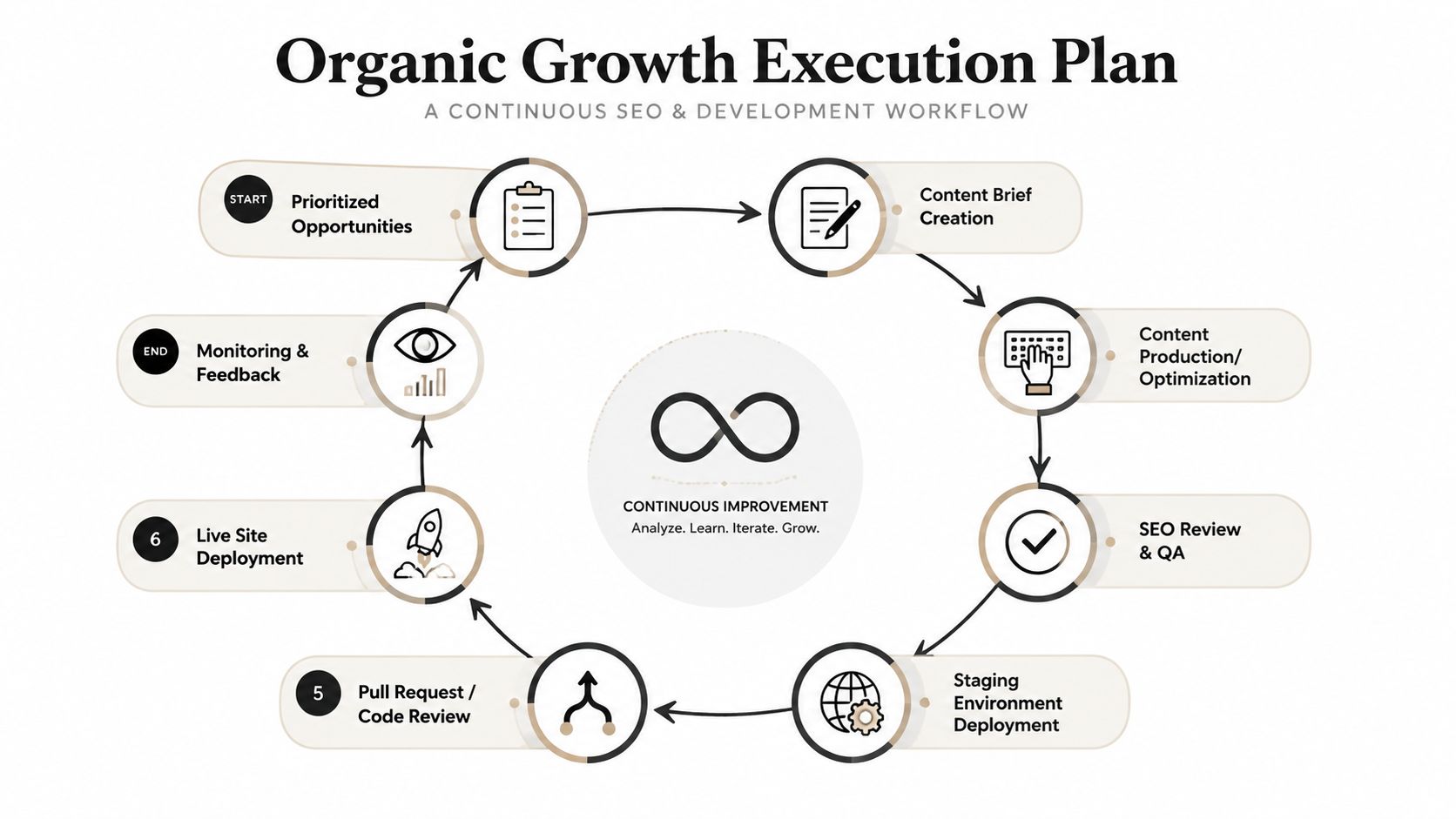 A circular workflow diagram illustrating the step-by-step process for organic growth through SEO and development.