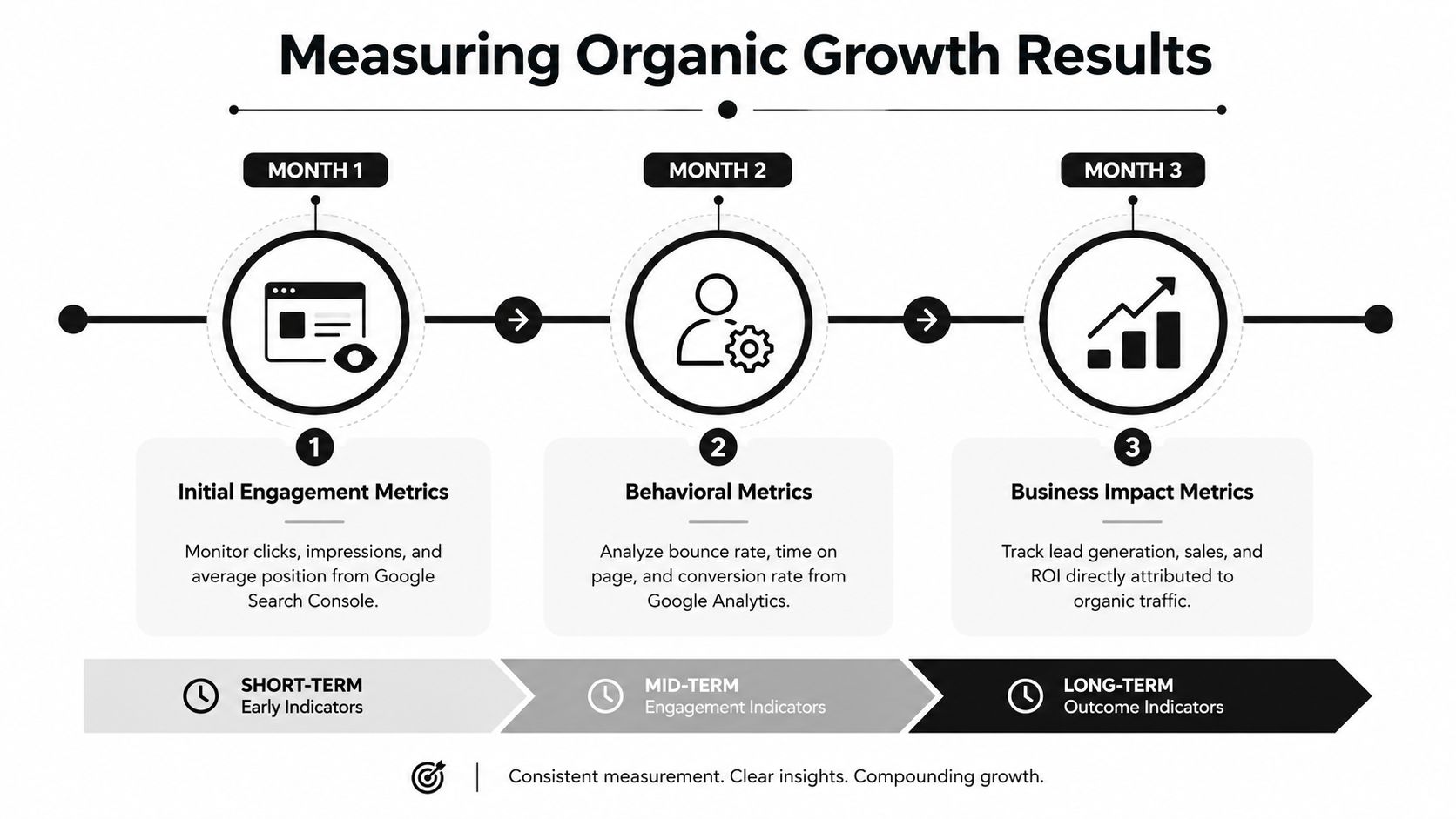 A timeline graphic showing the stages of measuring organic growth results over a three month period.