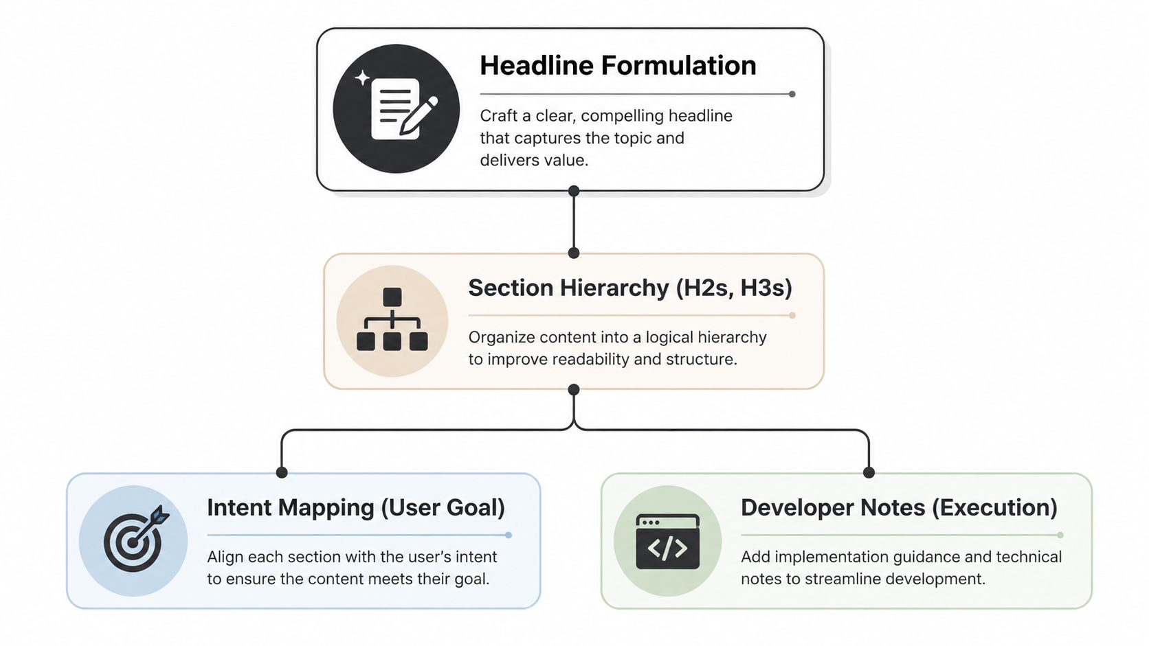 A flowchart showing a four-step framework for outlining an article: Headline Formulation, Section Hierarchy, Intent Mapping, and Developer Notes.