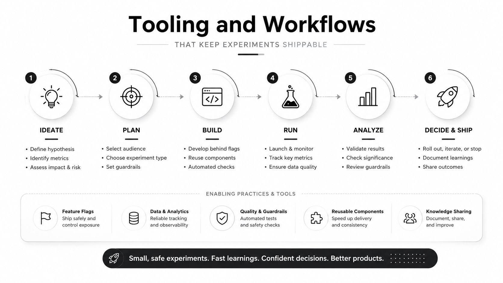 A diagram illustrating the six-step experiment process, including key stages from ideation to shipping and enabling practices.