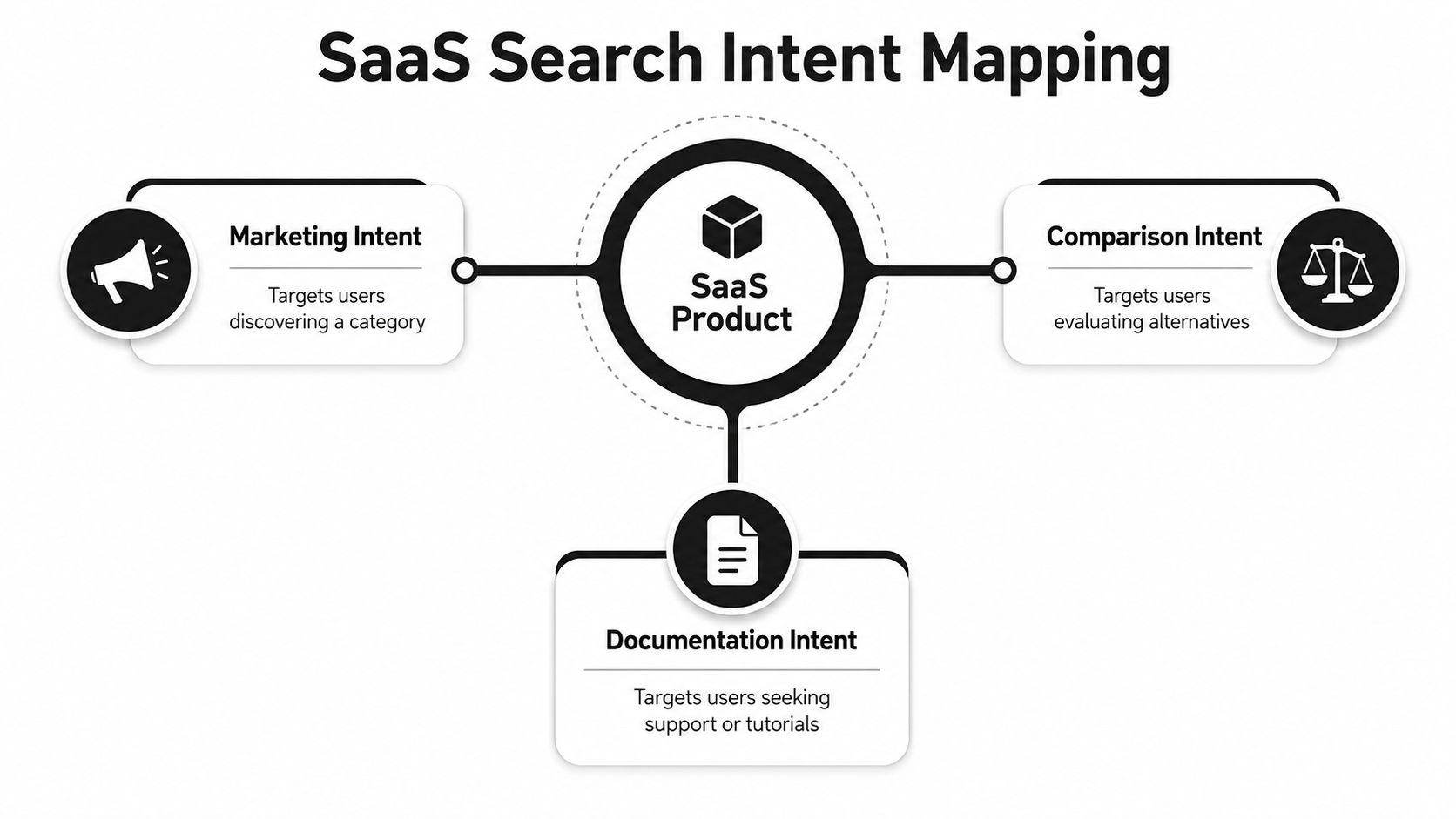 A diagram illustrating SaaS search intent mapping categorized into marketing, comparison, and documentation for SaaS products.