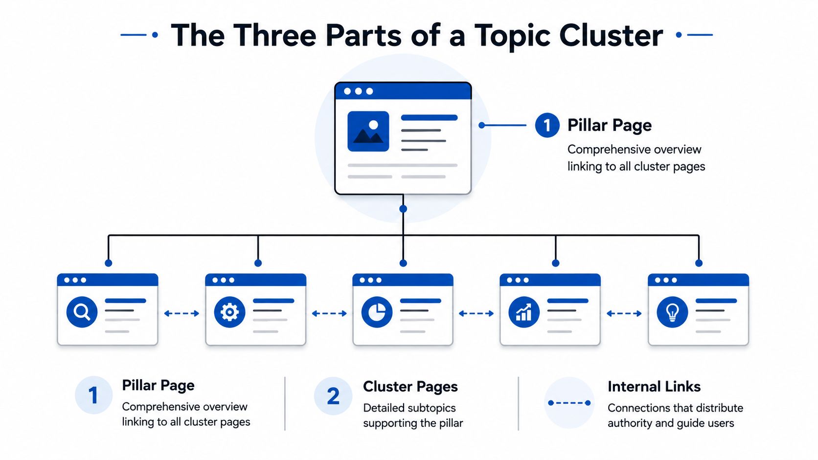 A diagram illustrating a topic cluster content strategy with a central pillar page and supporting cluster pages.