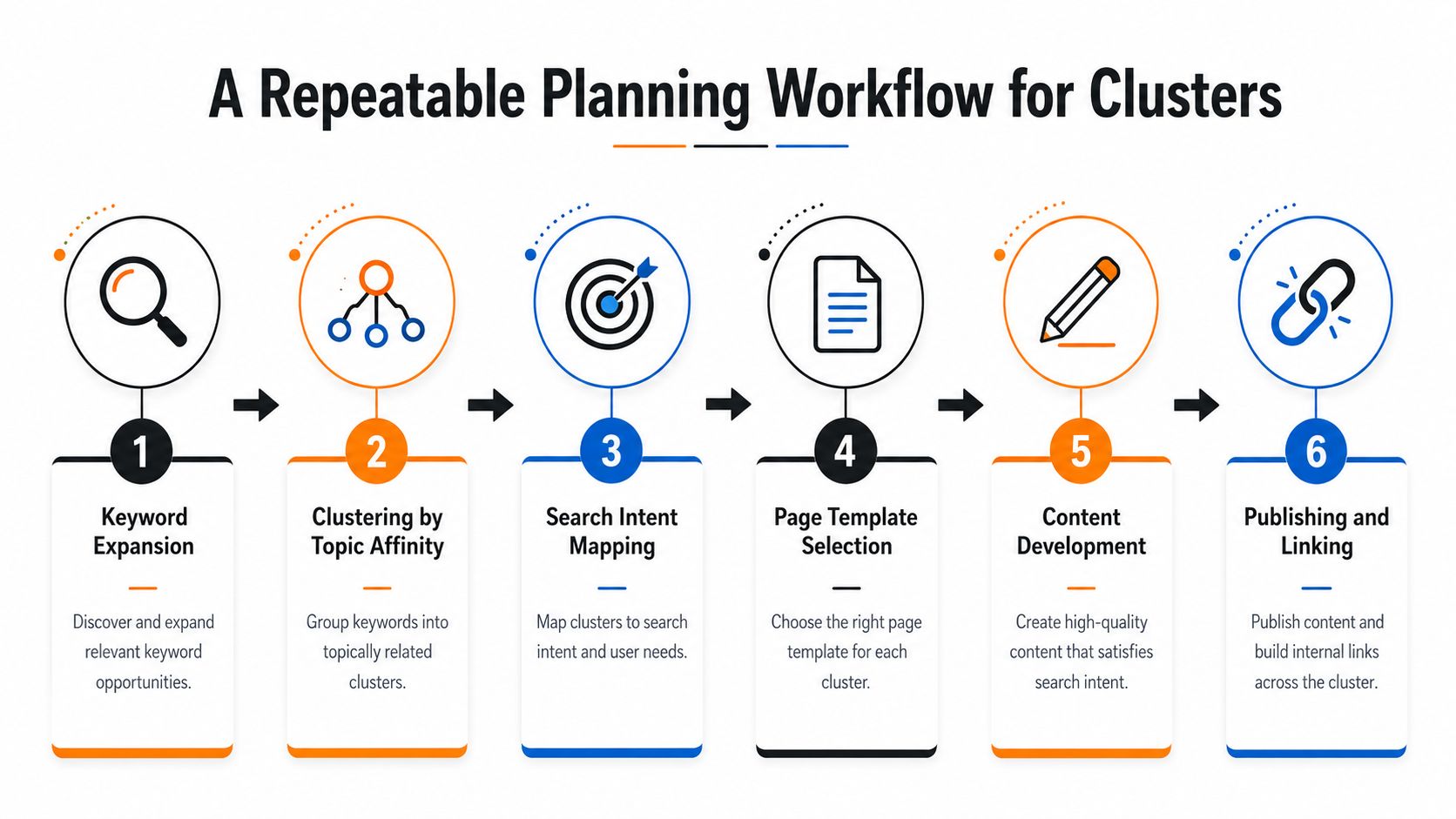 A six-step infographic illustrating a repeatable content planning workflow for organizing and building topic clusters.