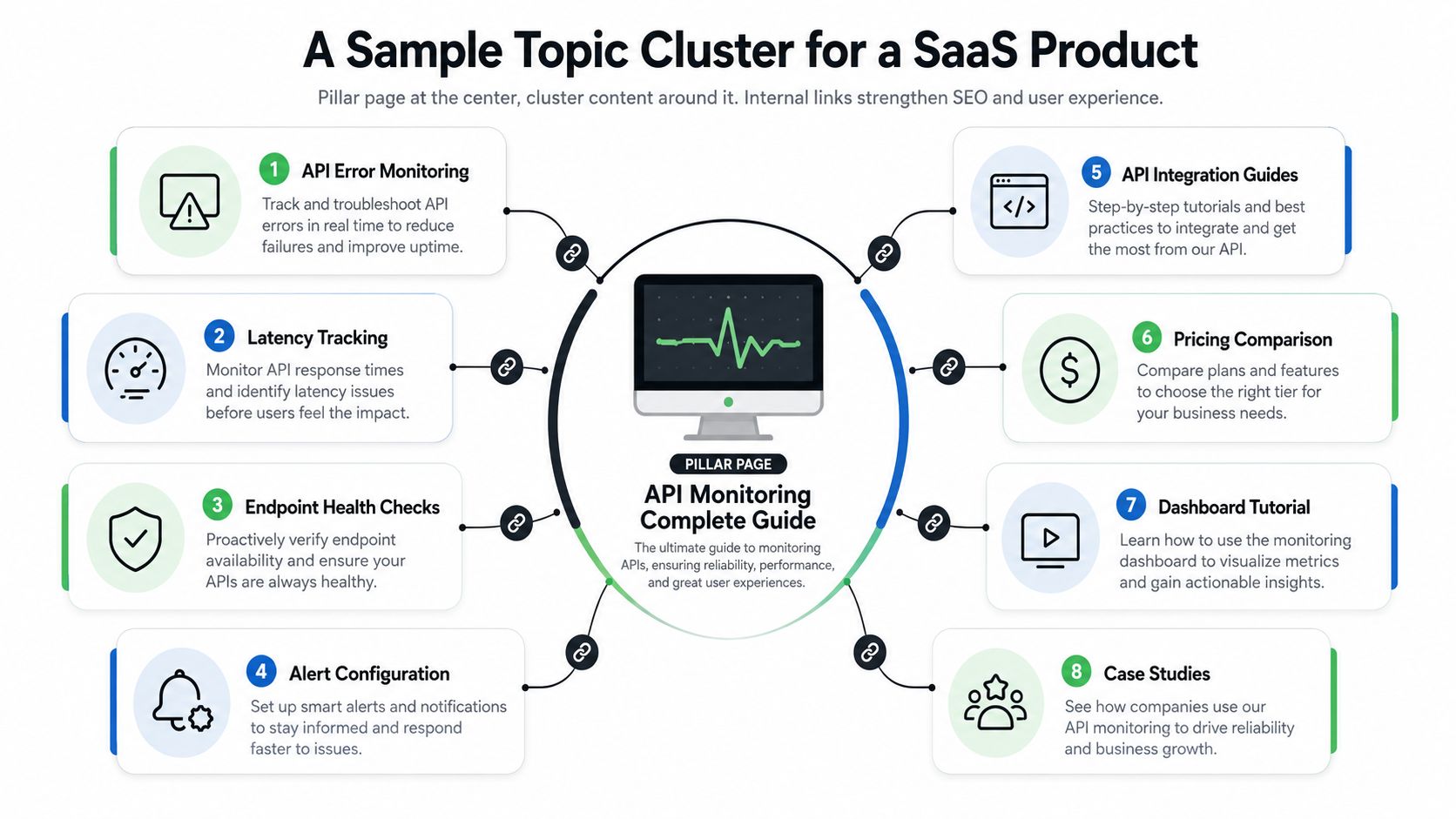 A diagram illustrating a SaaS topic cluster strategy with a central API monitoring pillar page and surrounding content topics.