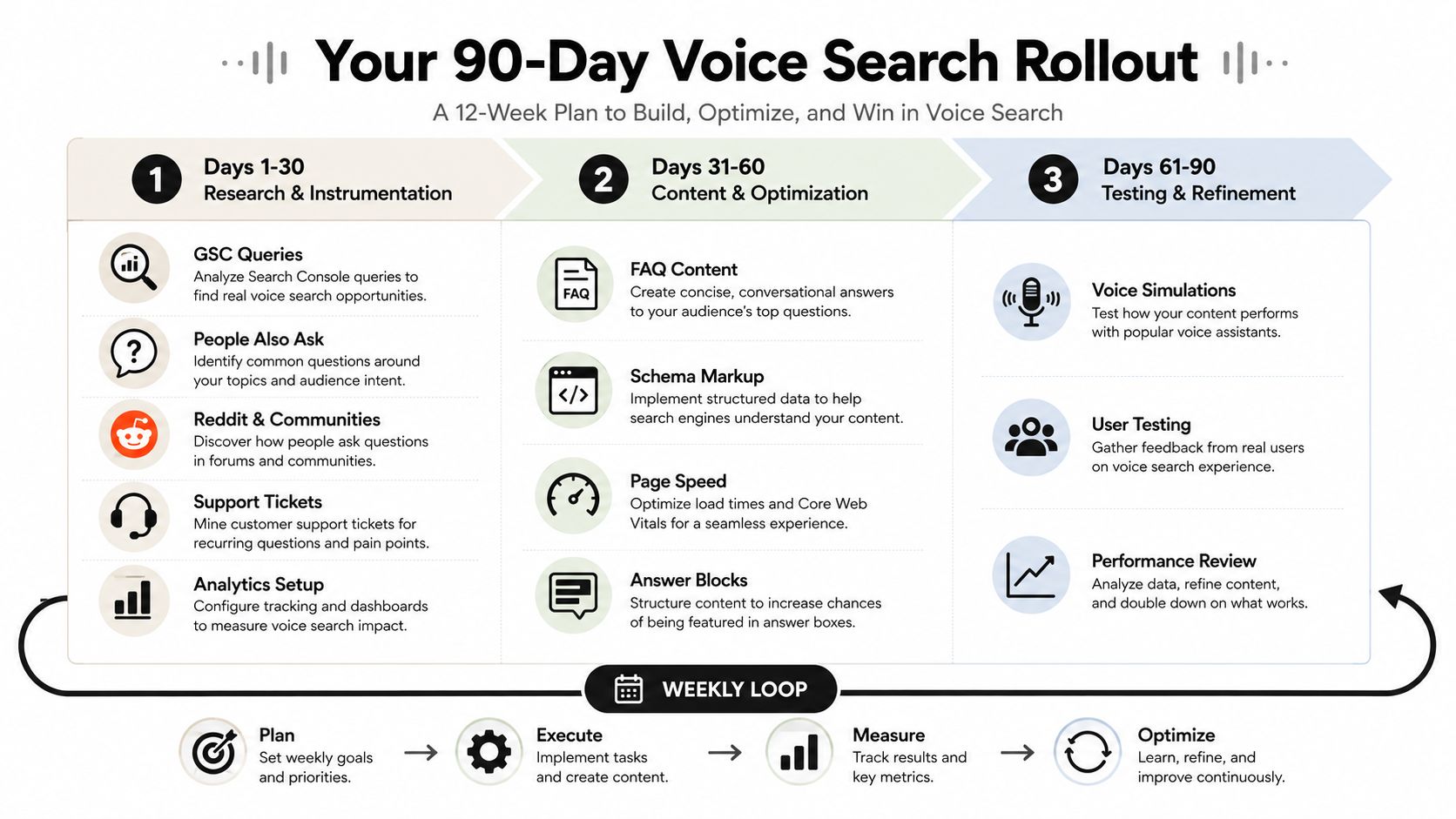 A 90-day voice search rollout plan infographic detailing steps for research, content optimization, and testing.