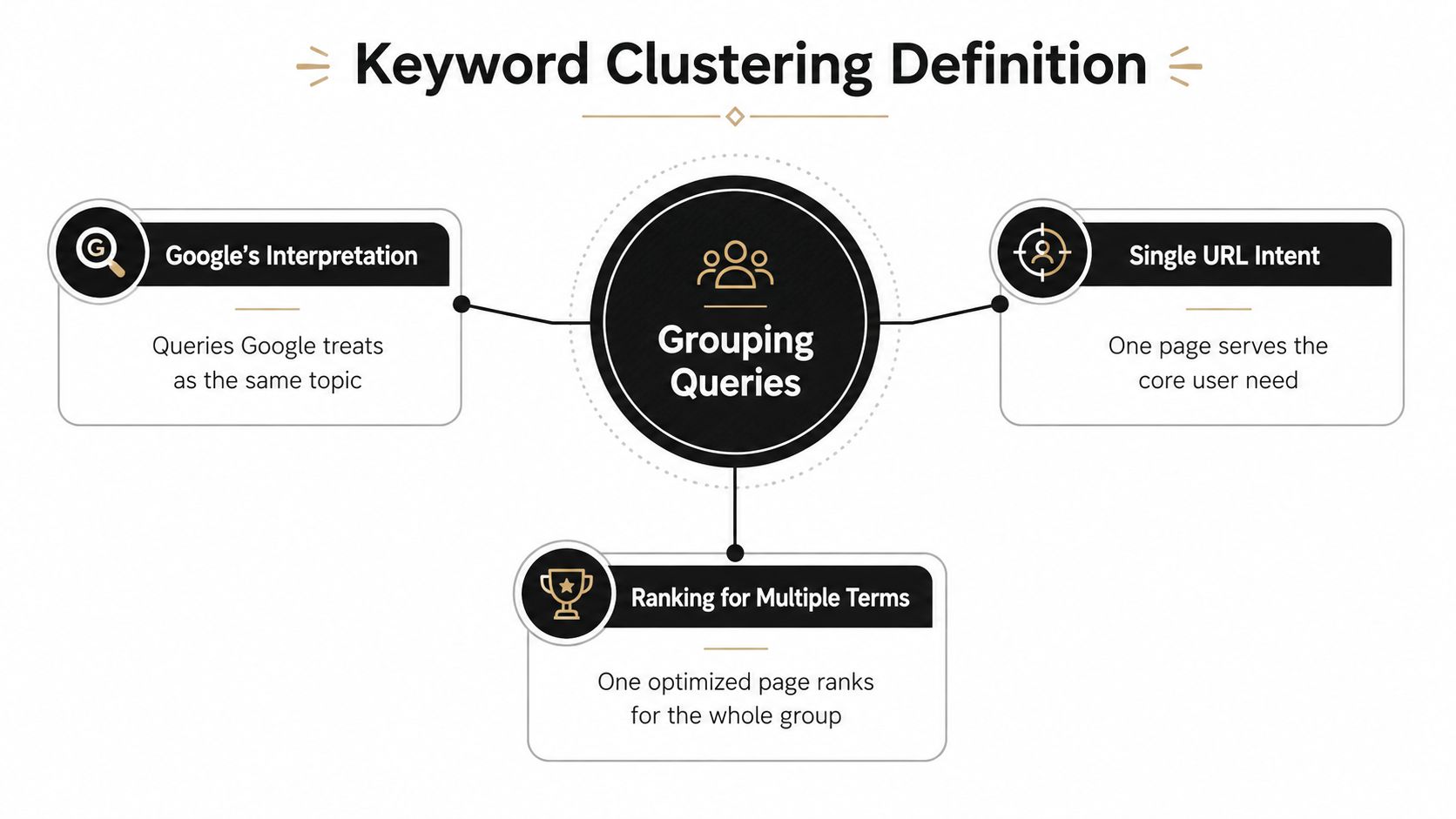 A diagram defining keyword clustering as grouping queries for Google interpretation, single URL intent, and ranking for multiple terms.