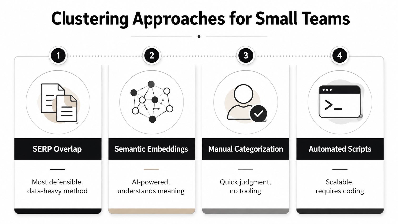 An infographic illustrating four common methods for keyword clustering including SERP overlap, semantic embeddings, manual categorization, and automated scripts.
