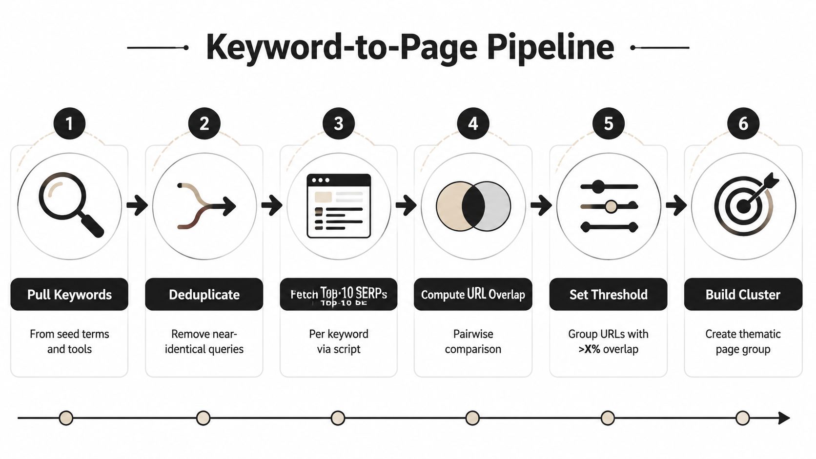 A six-step infographic showing the keyword-to-page pipeline process for grouping search terms into thematic clusters.
